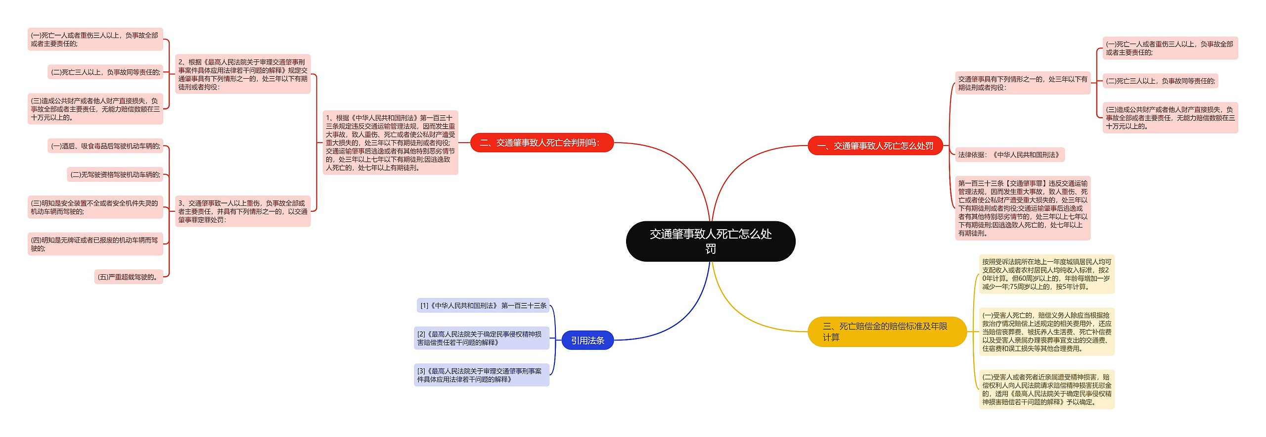 交通肇事致人死亡怎么处罚思维导图