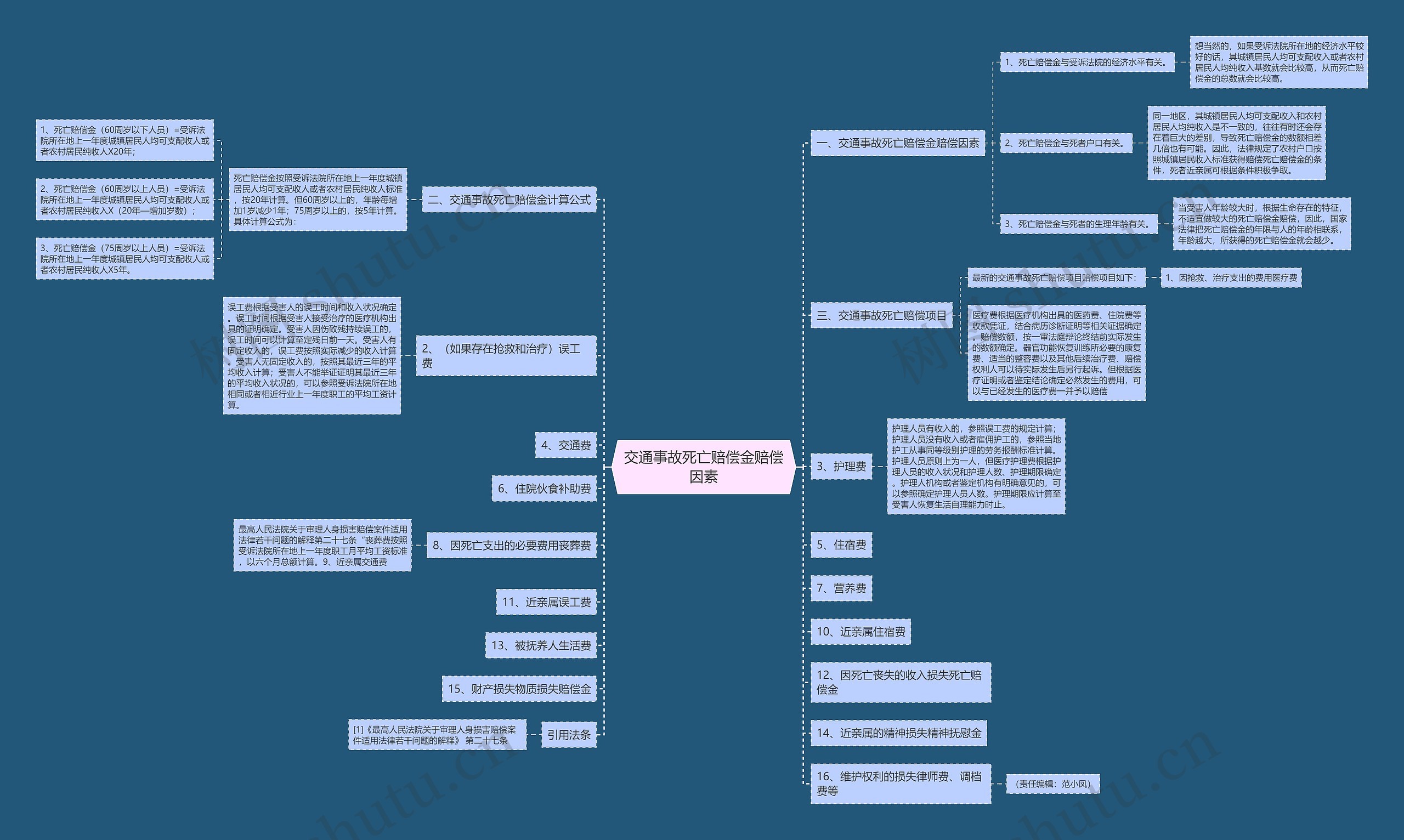 交通事故死亡赔偿金赔偿因素思维导图