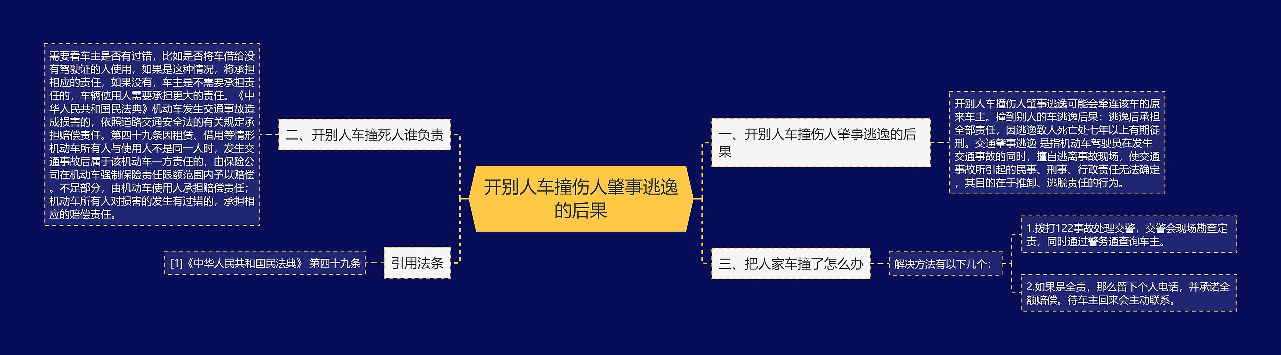 开别人车撞伤人肇事逃逸的后果思维导图