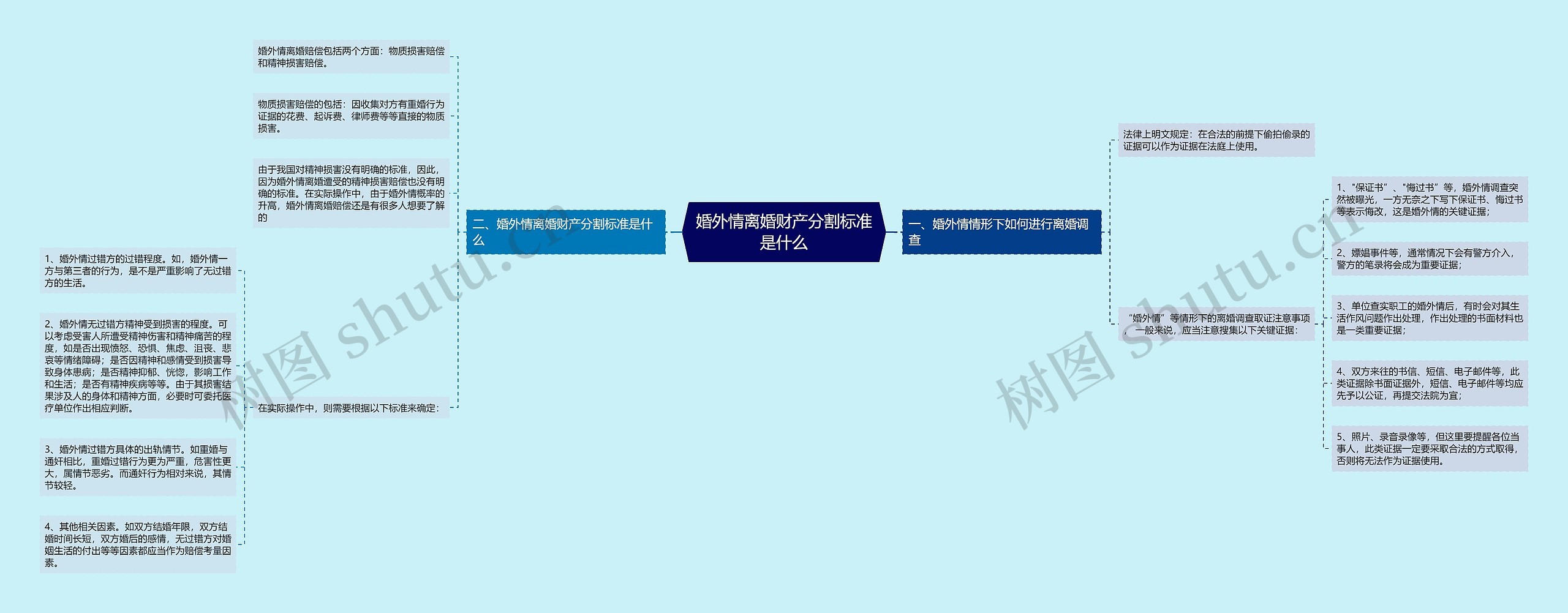 婚外情离婚财产分割标准是什么思维导图