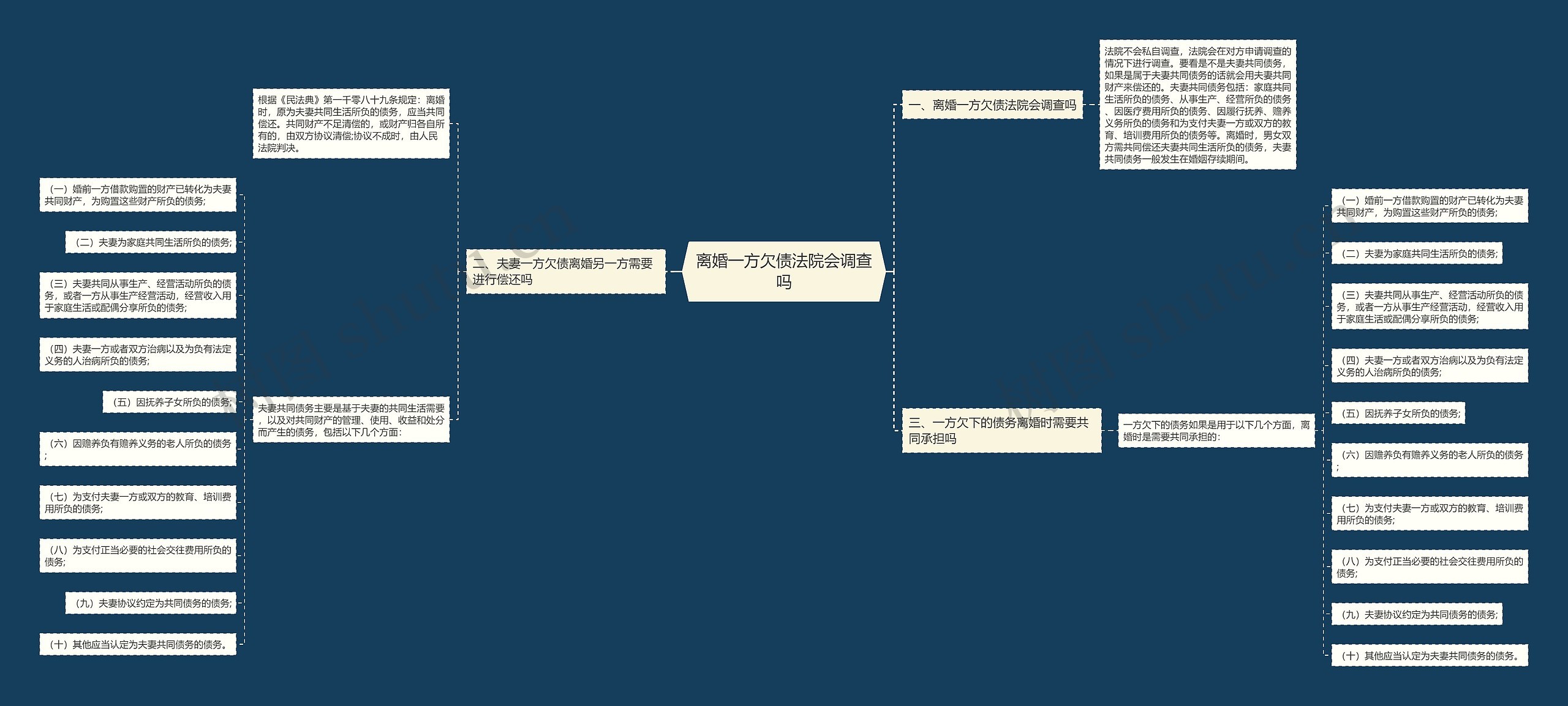 离婚一方欠债法院会调查吗思维导图