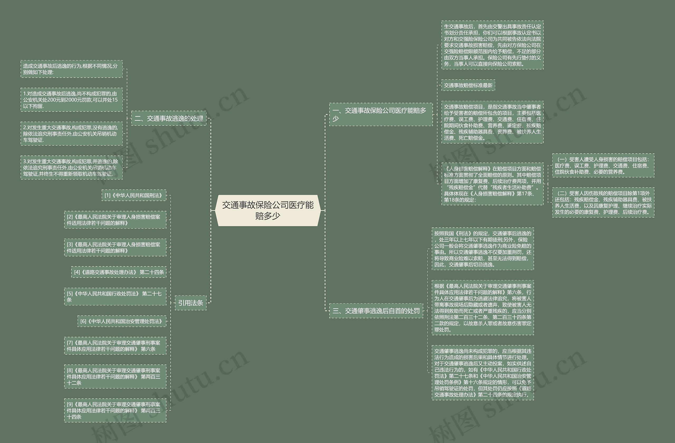 交通事故保险公司医疗能赔多少思维导图