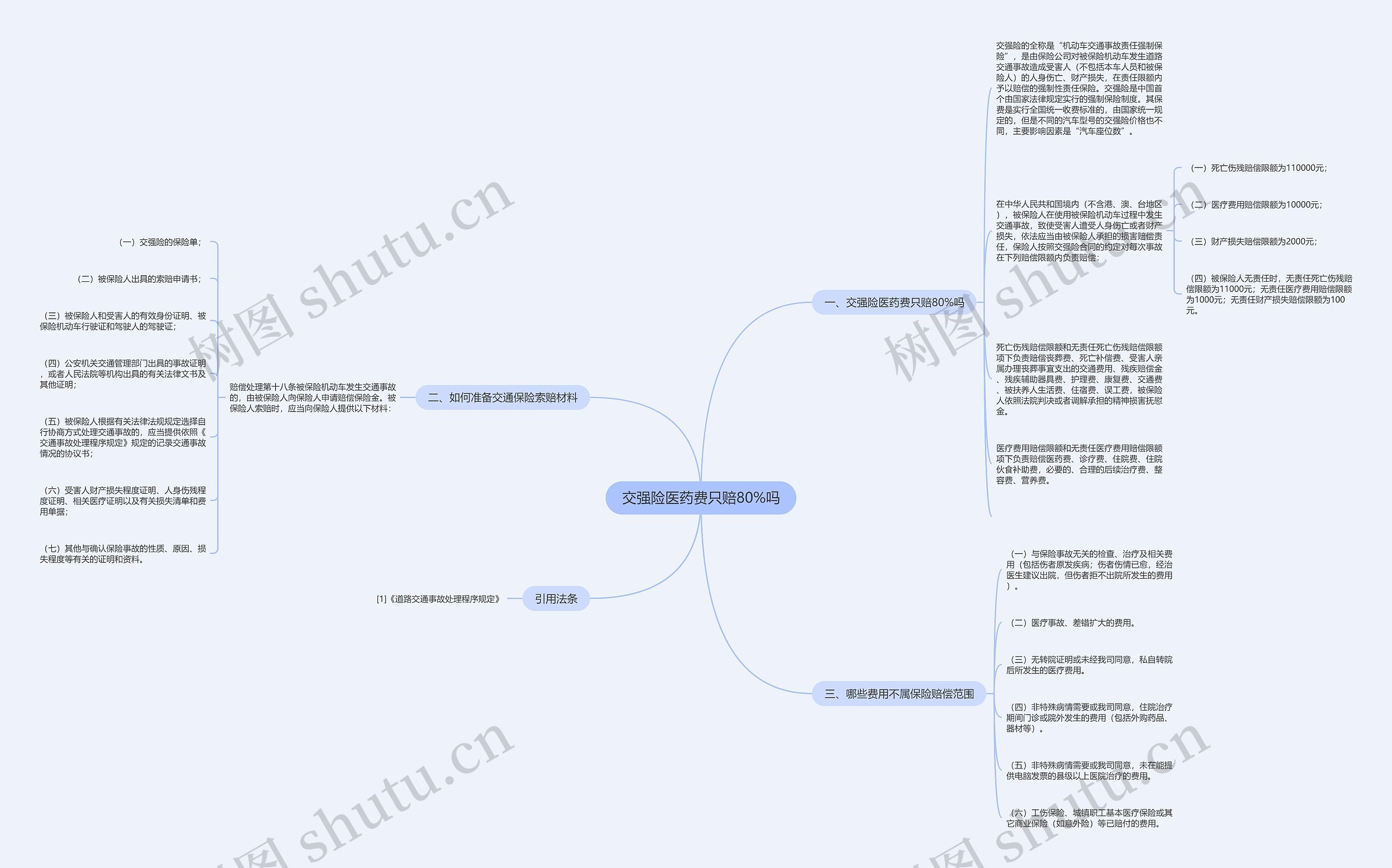 交强险医药费只赔80%吗思维导图