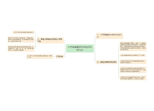 小汽车超速20%未达50%扣几分