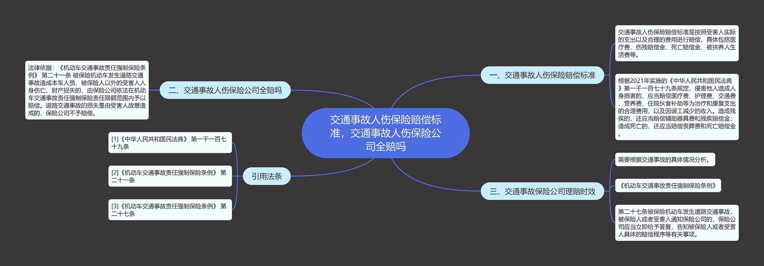 交通事故人伤保险赔偿标准，交通事故人伤保险公司全赔吗思维导图