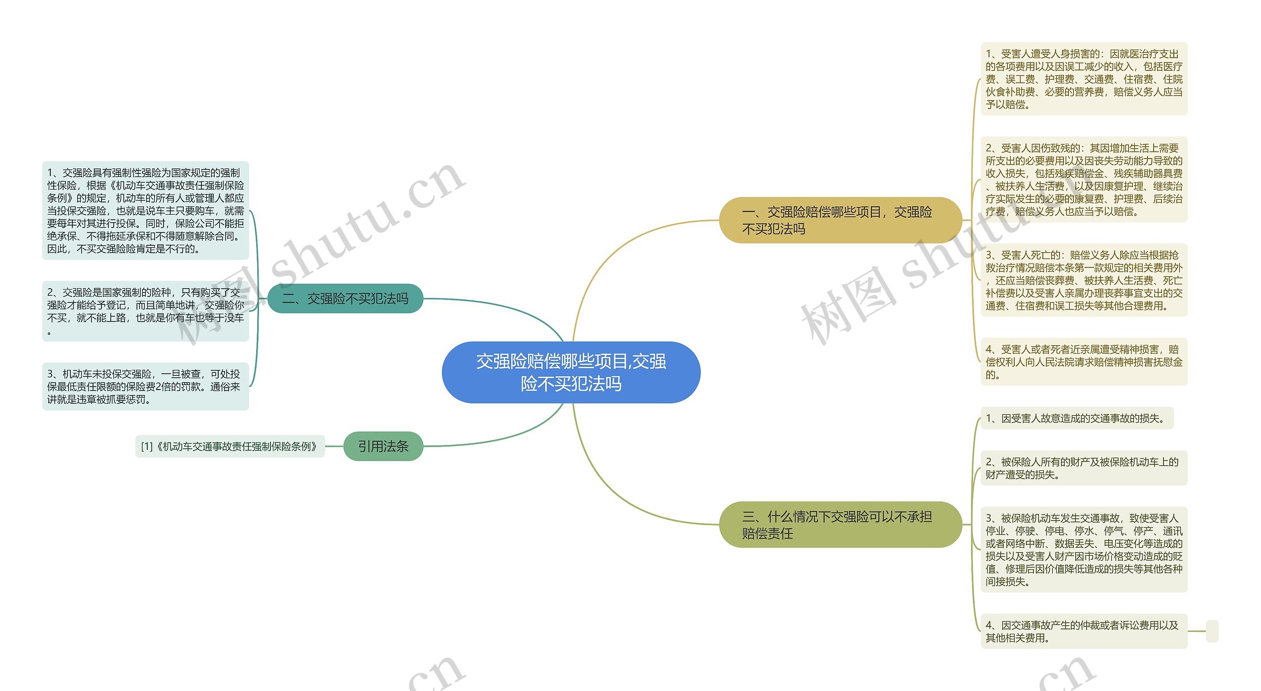 交强险赔偿哪些项目,交强险不买犯法吗思维导图