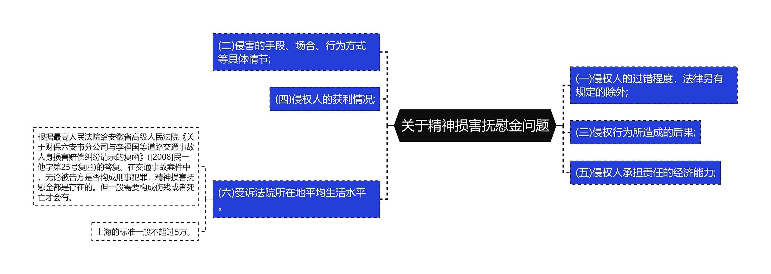 关于精神损害抚慰金问题思维导图