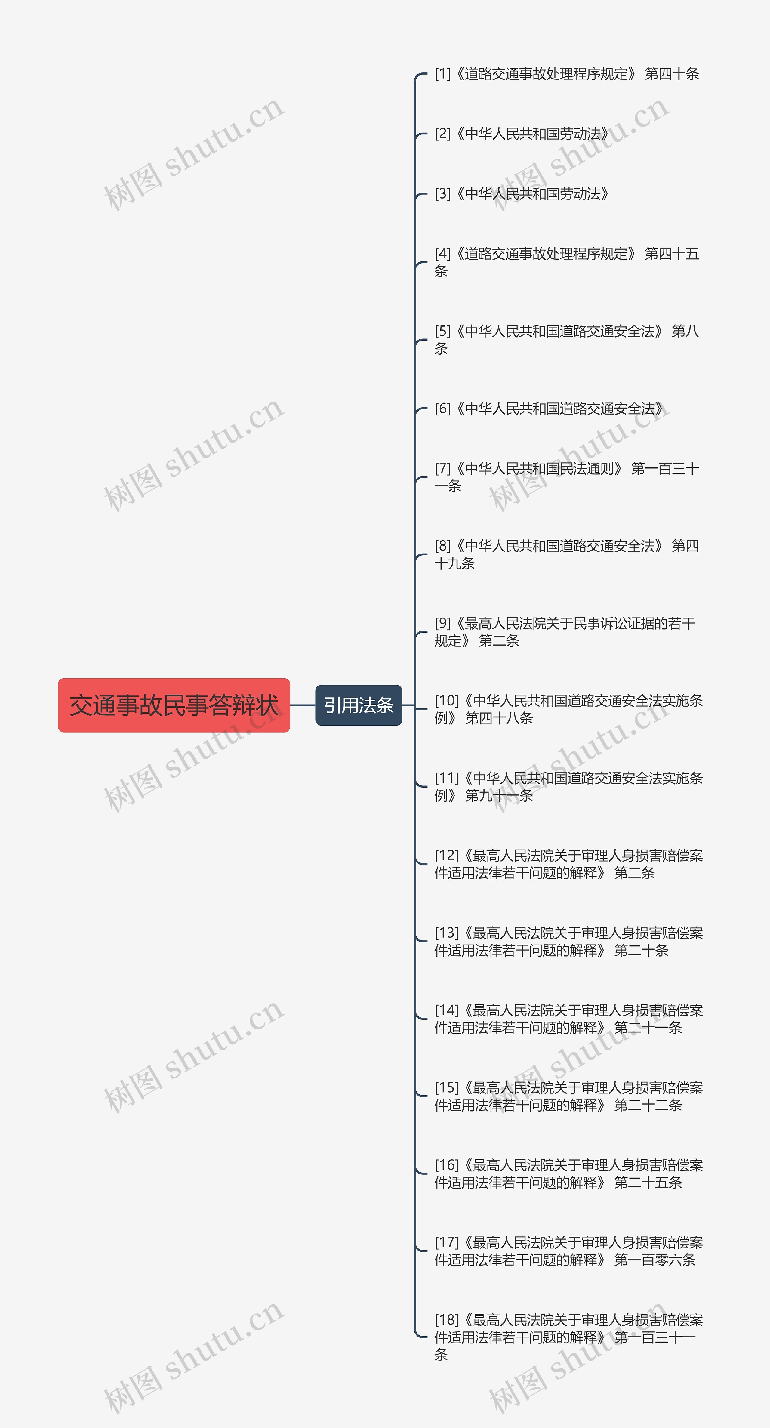 交通事故民事答辩状思维导图