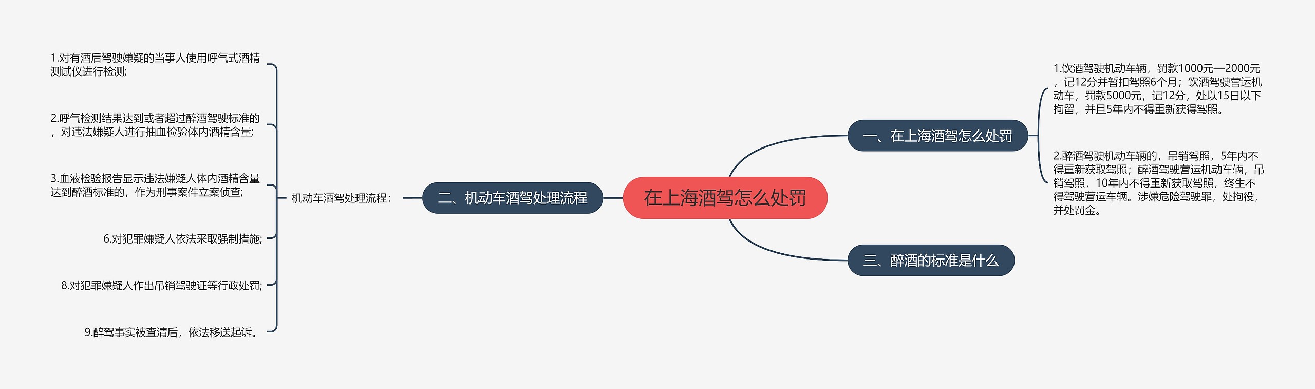 在上海酒驾怎么处罚思维导图