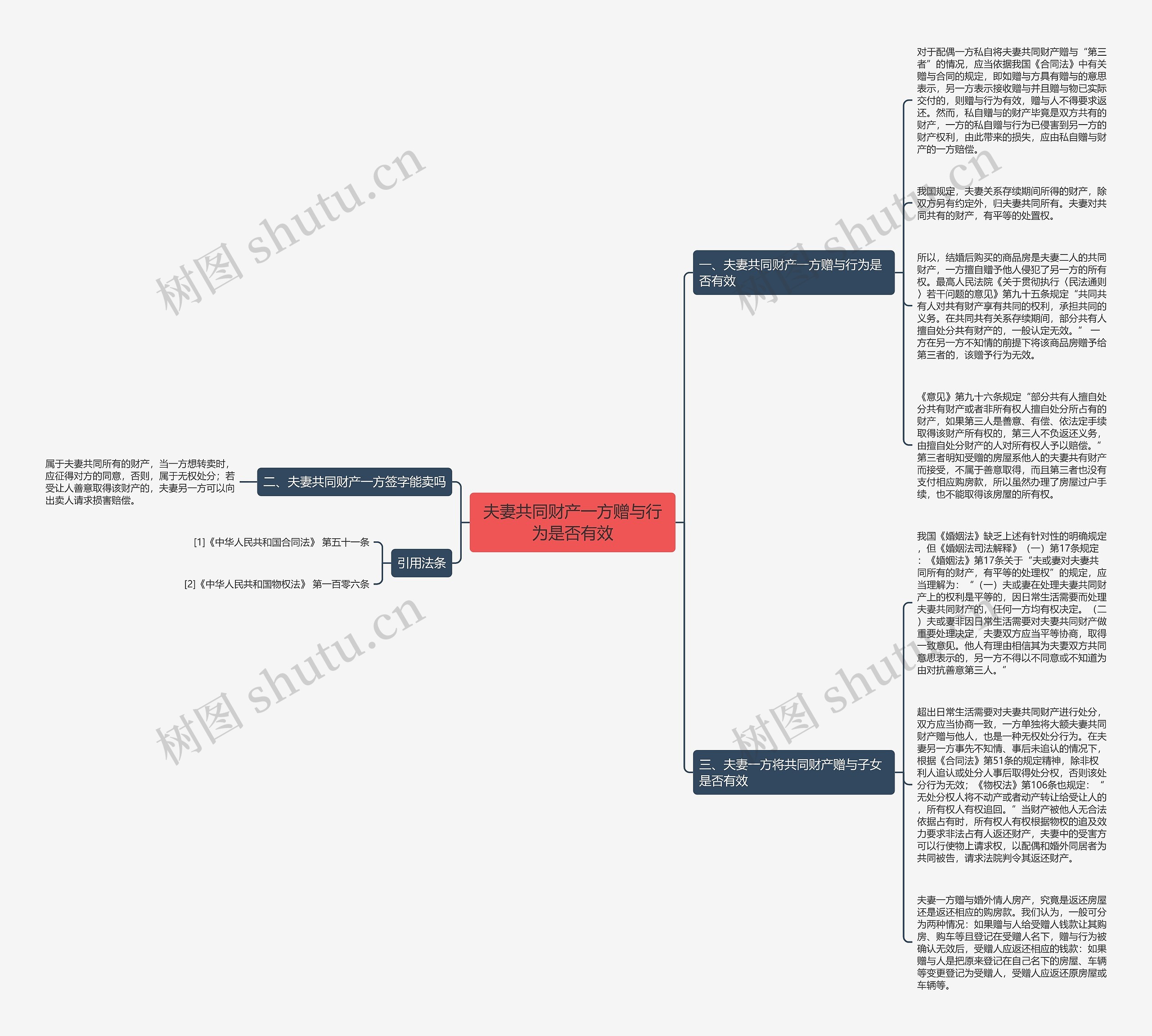 夫妻共同财产一方赠与行为是否有效思维导图高清图 夫妻共同财产一方赠与行为是否有效思维导图