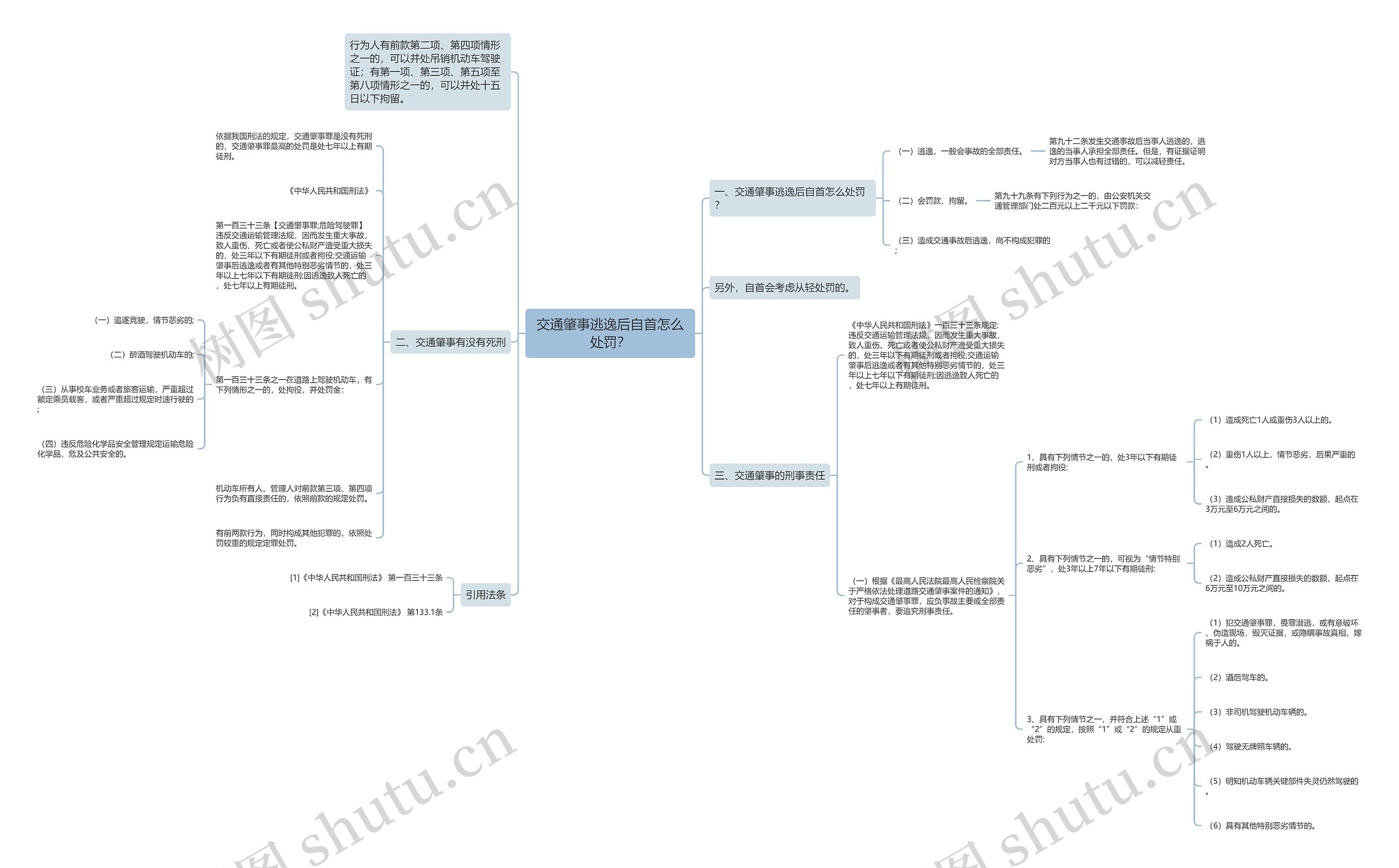 交通肇事逃逸后自首怎么处罚？思维导图