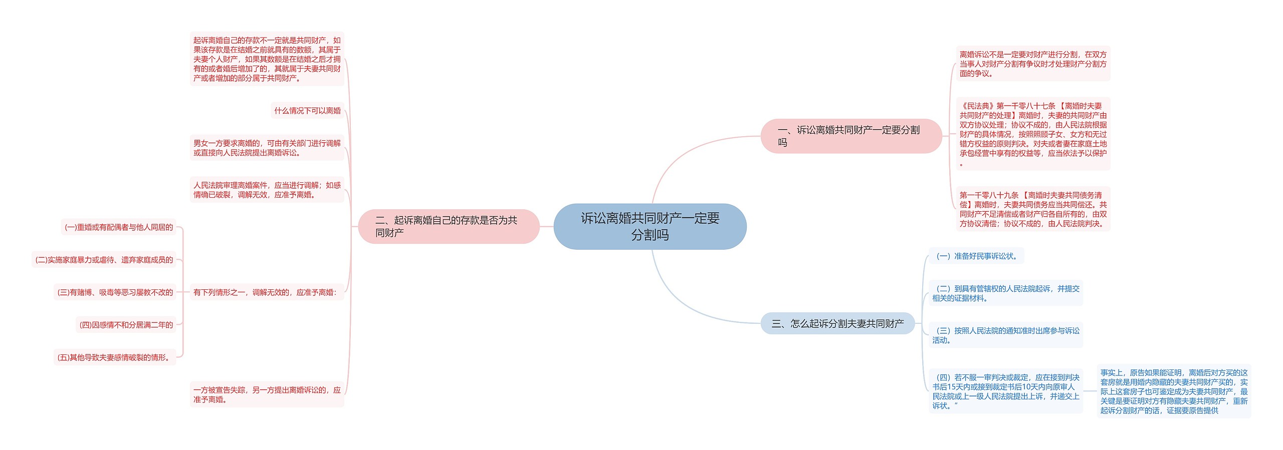 诉讼离婚共同财产一定要分割吗