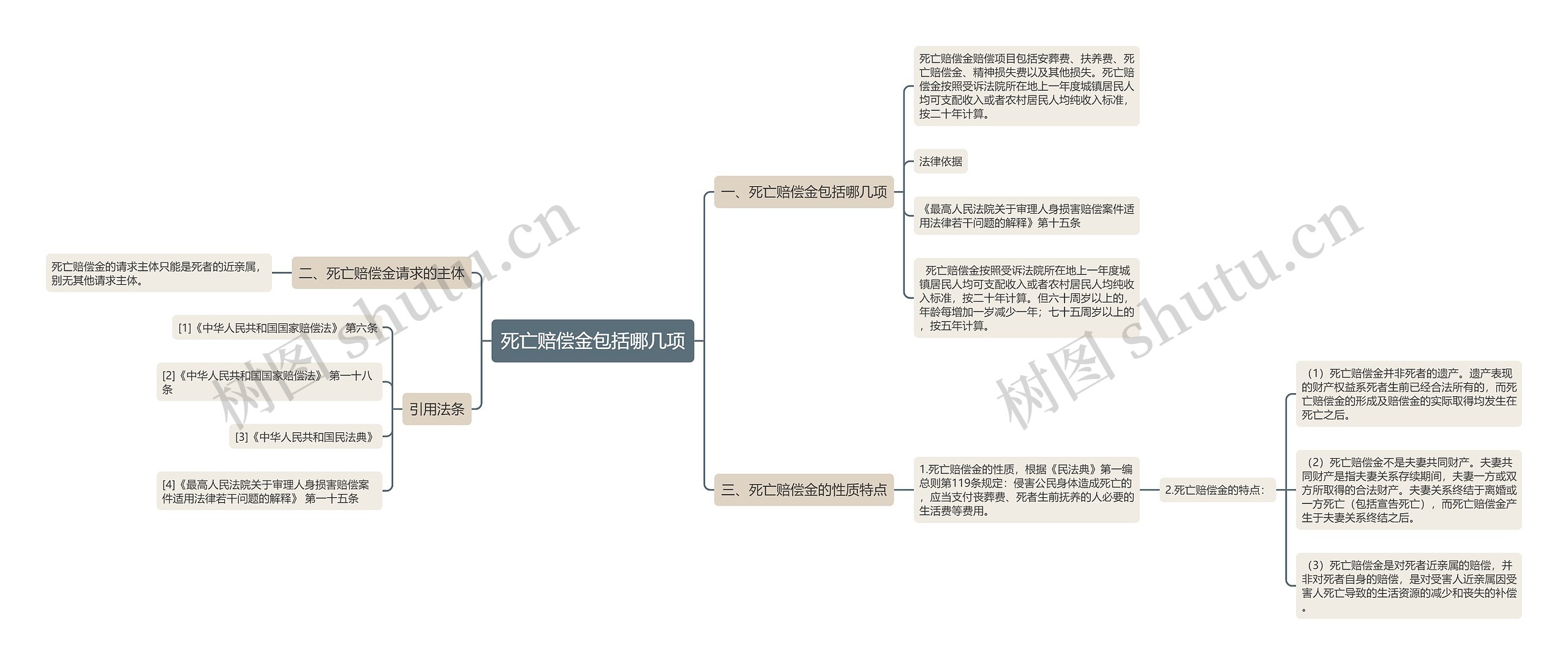 死亡赔偿金包括哪几项思维导图