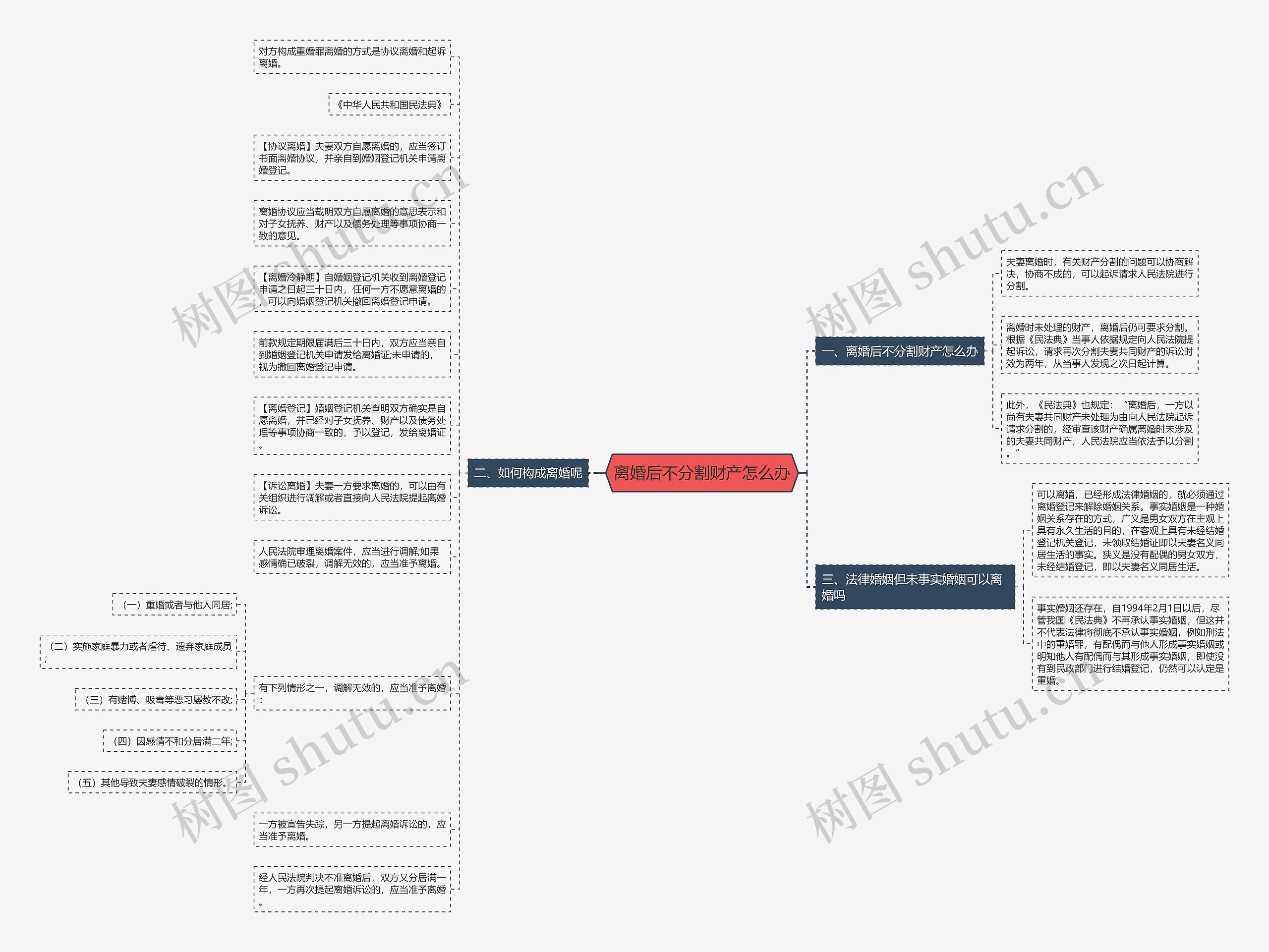 离婚后不分割财产怎么办思维导图