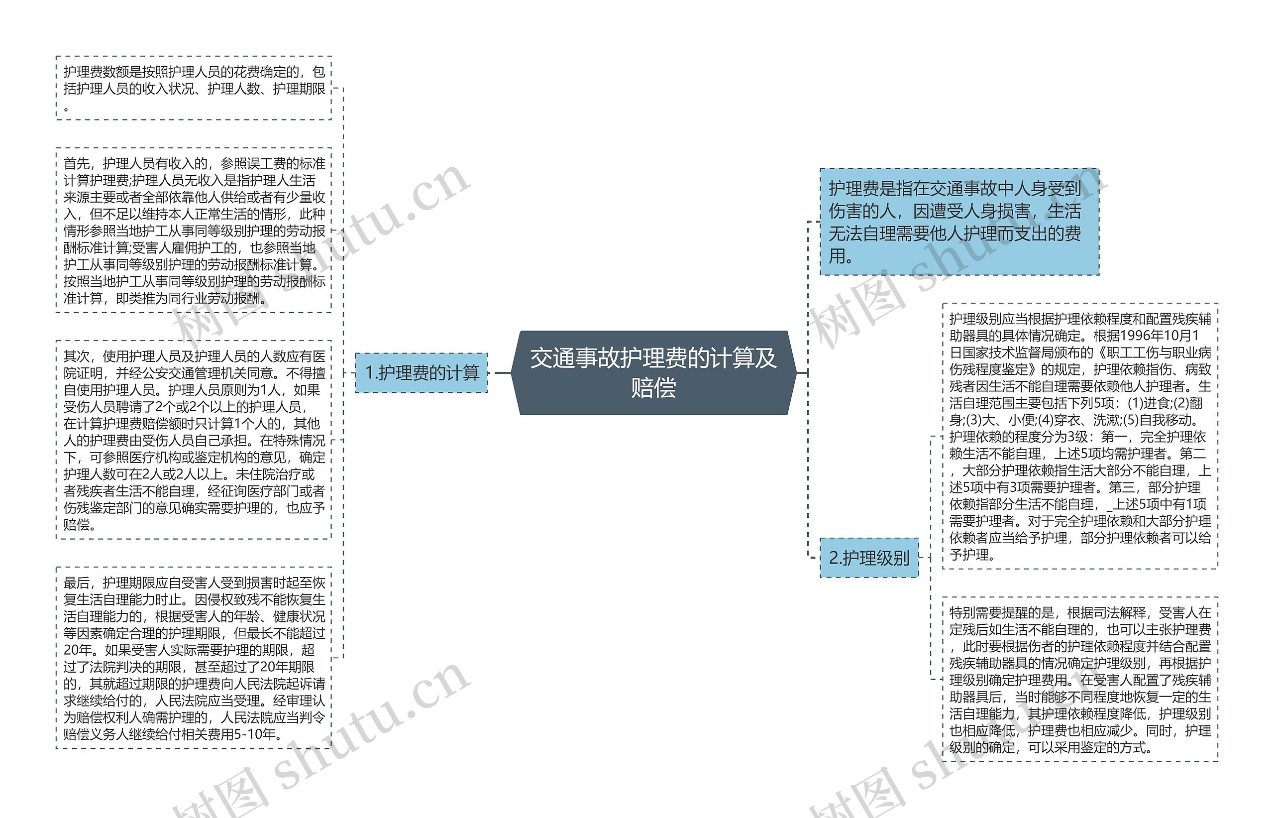 交通事故护理费的计算及赔偿思维导图