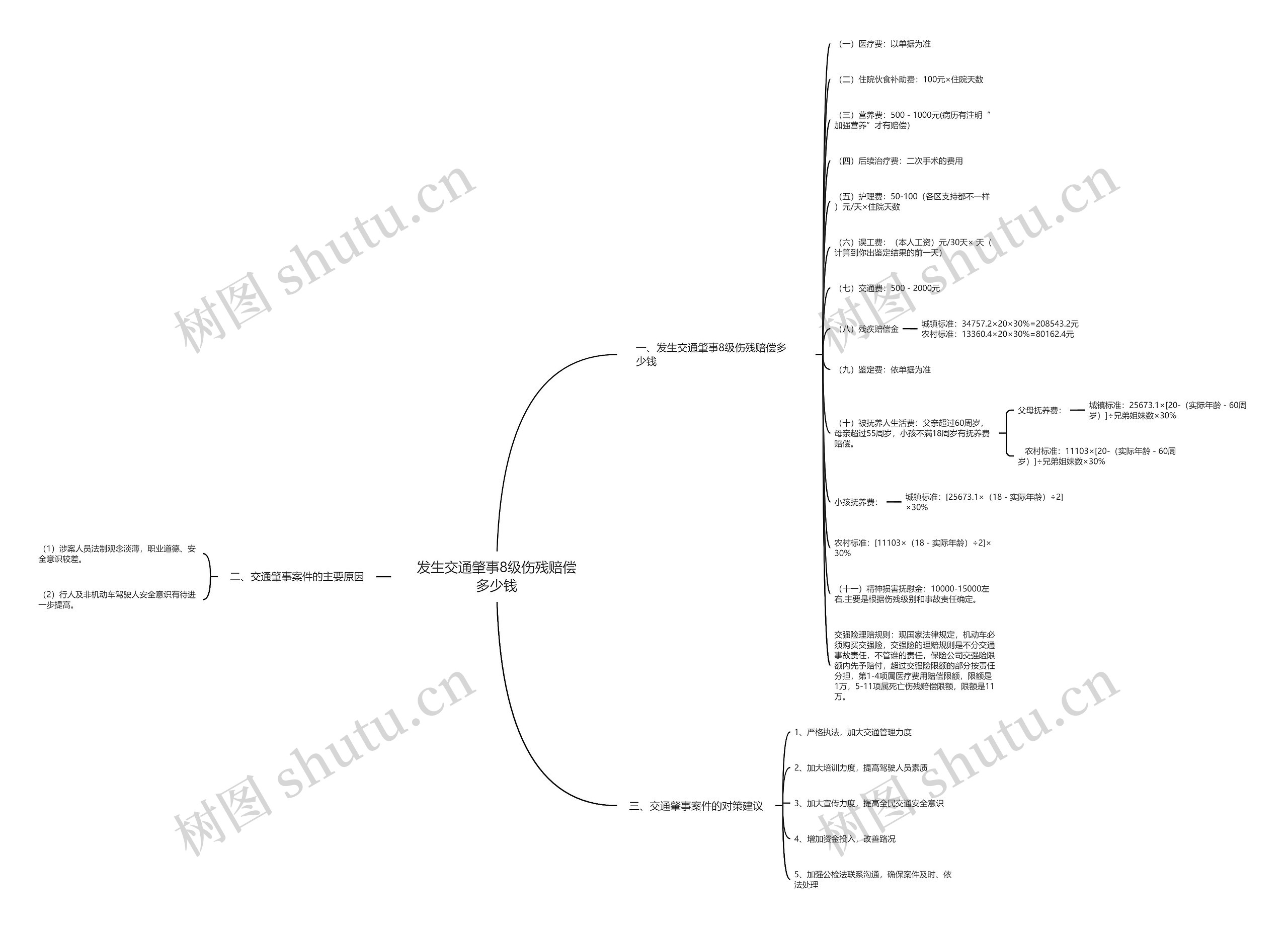发生交通肇事8级伤残赔偿多少钱思维导图