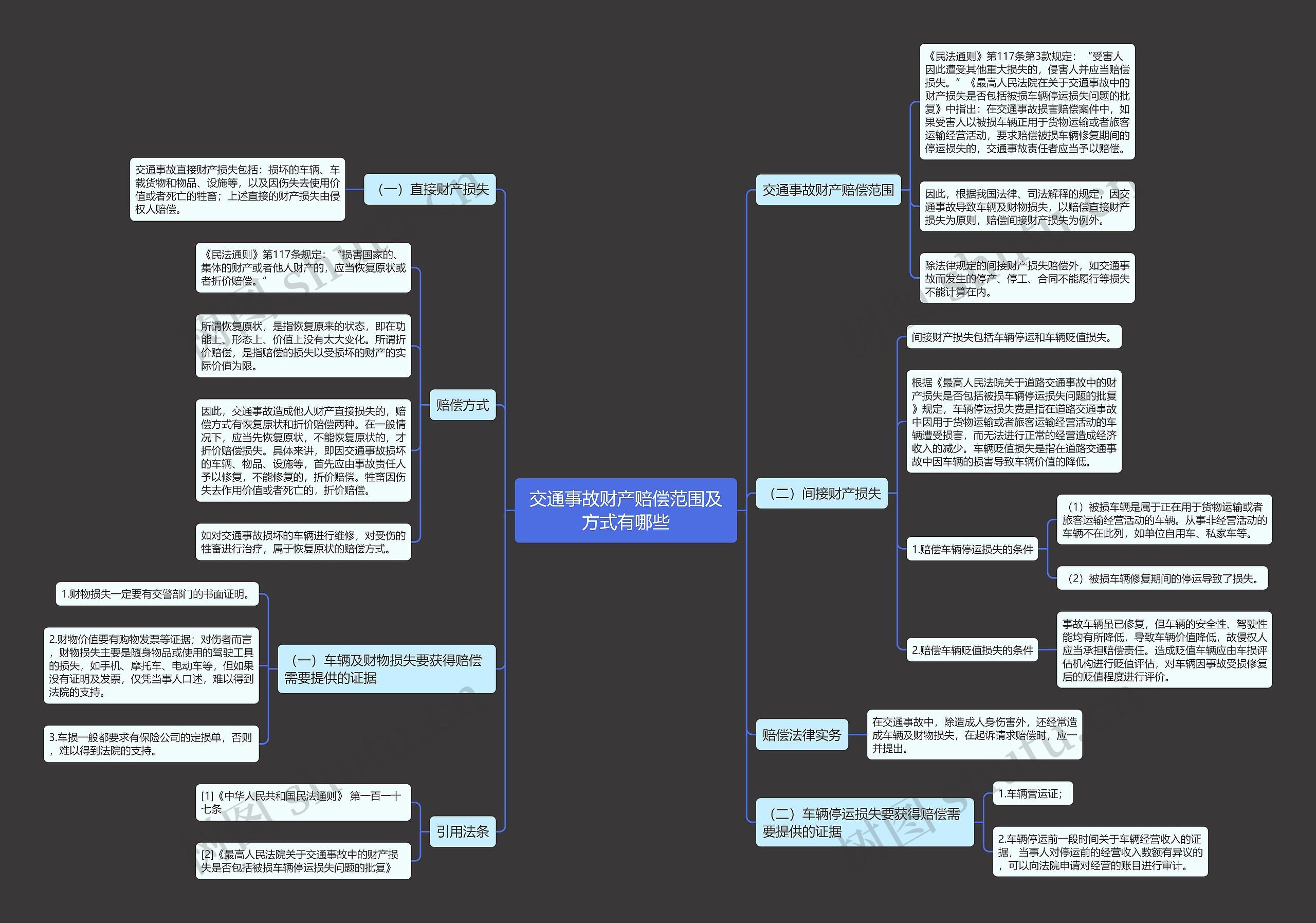 交通事故财产赔偿范围及方式有哪些思维导图