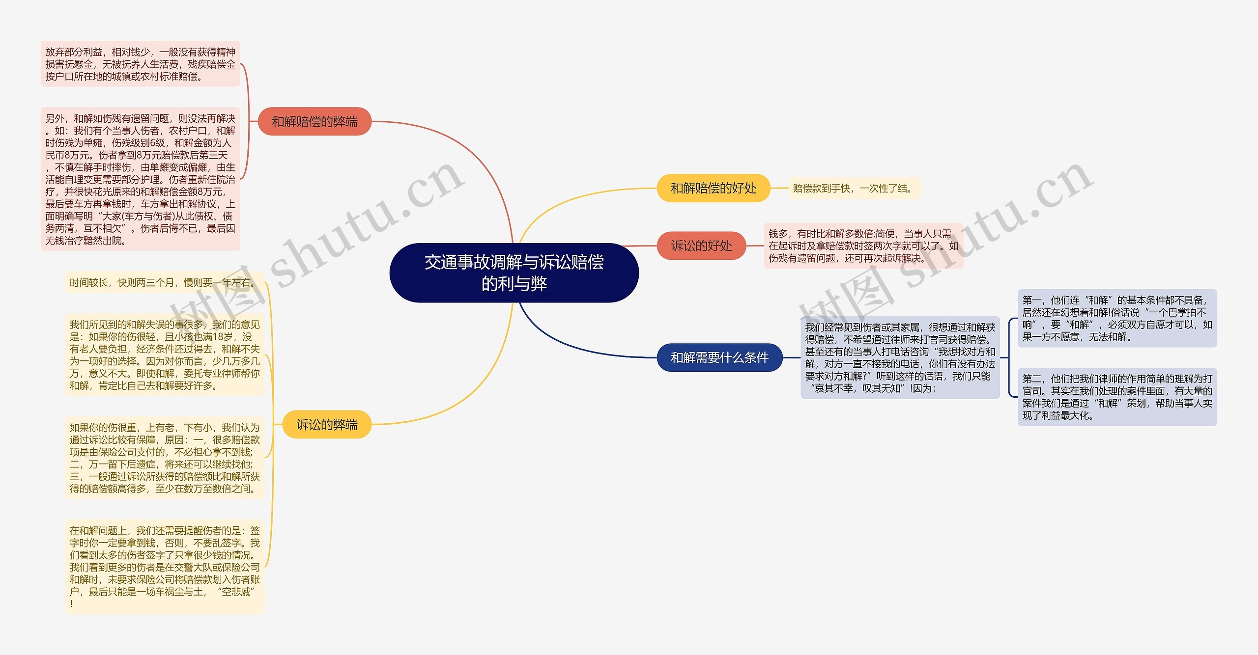 交通事故调解与诉讼赔偿的利与弊思维导图