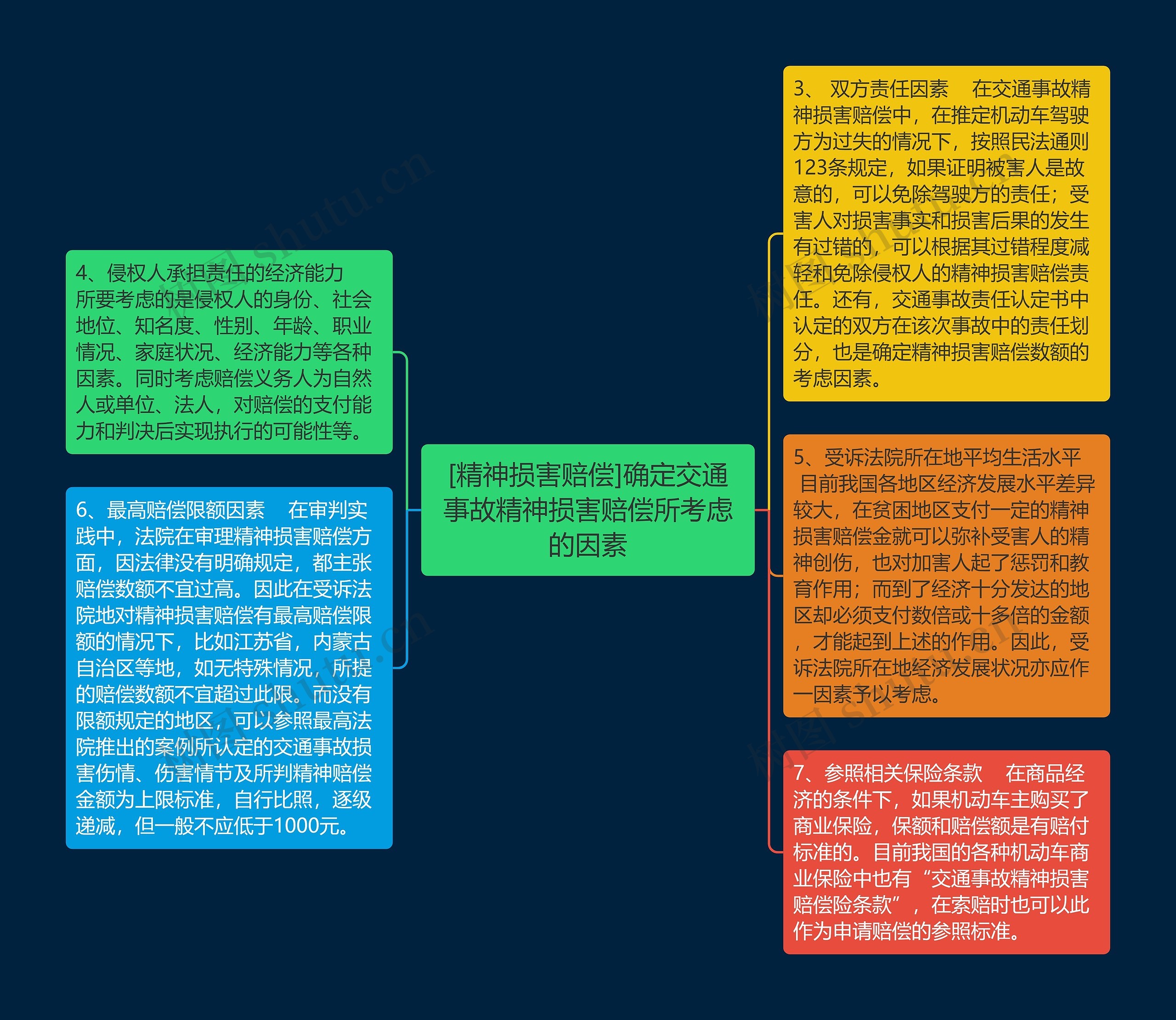 [精神损害赔偿]确定交通事故精神损害赔偿所考虑的因素思维导图