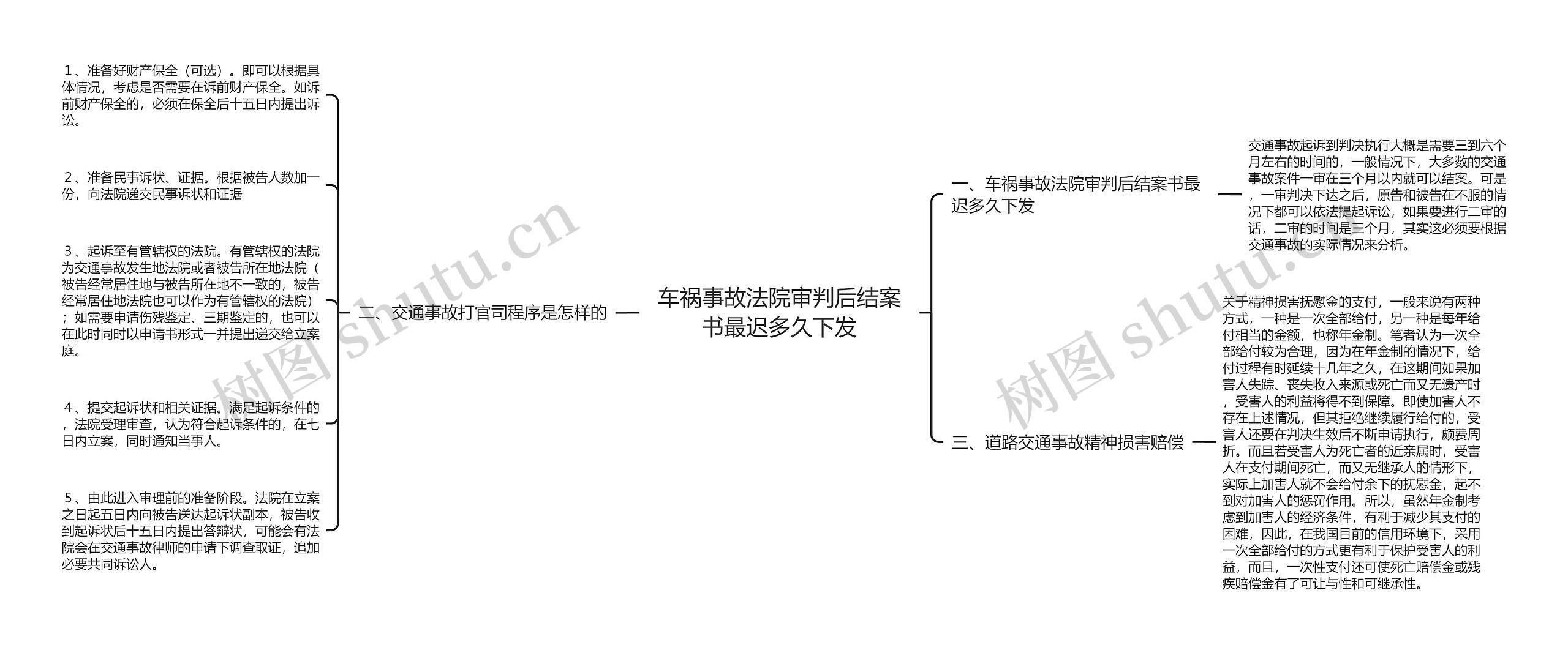 车祸事故法院审判后结案书最迟多久下发思维导图