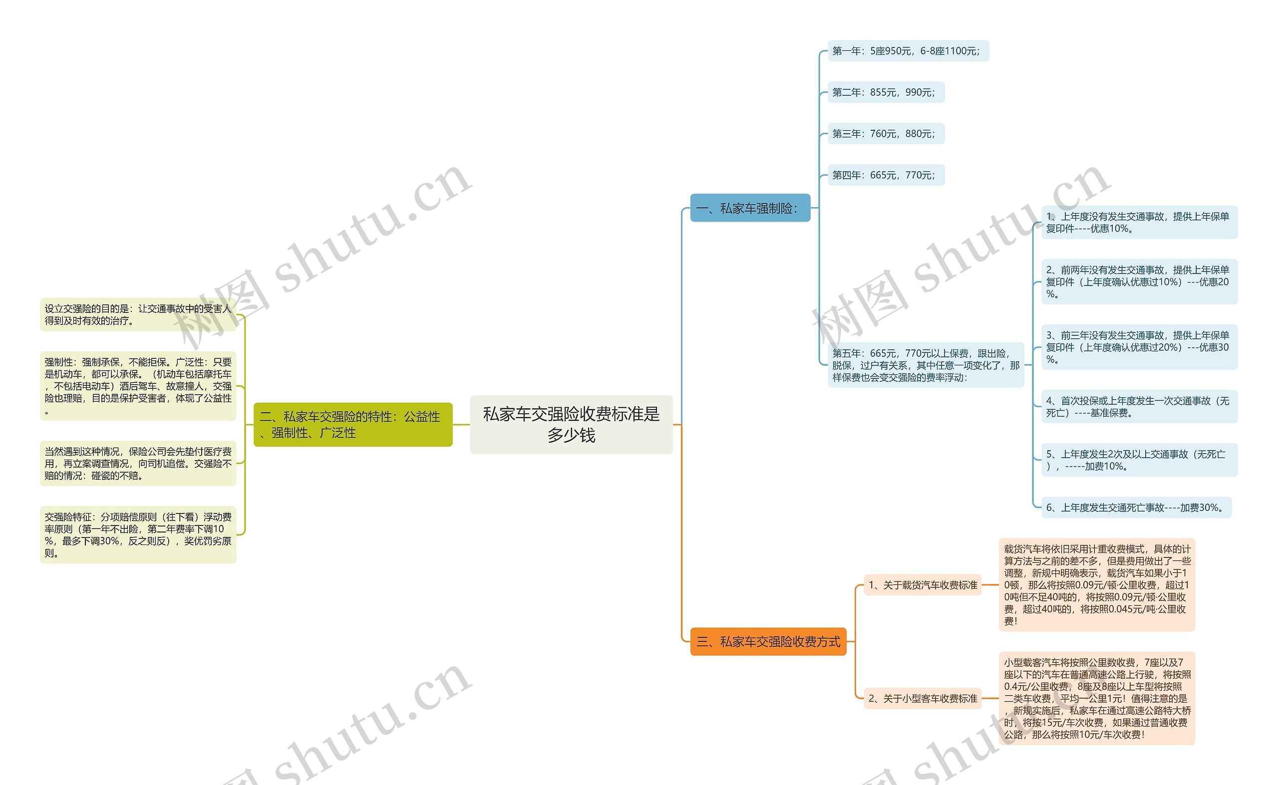 私家车交强险收费标准是多少钱思维导图