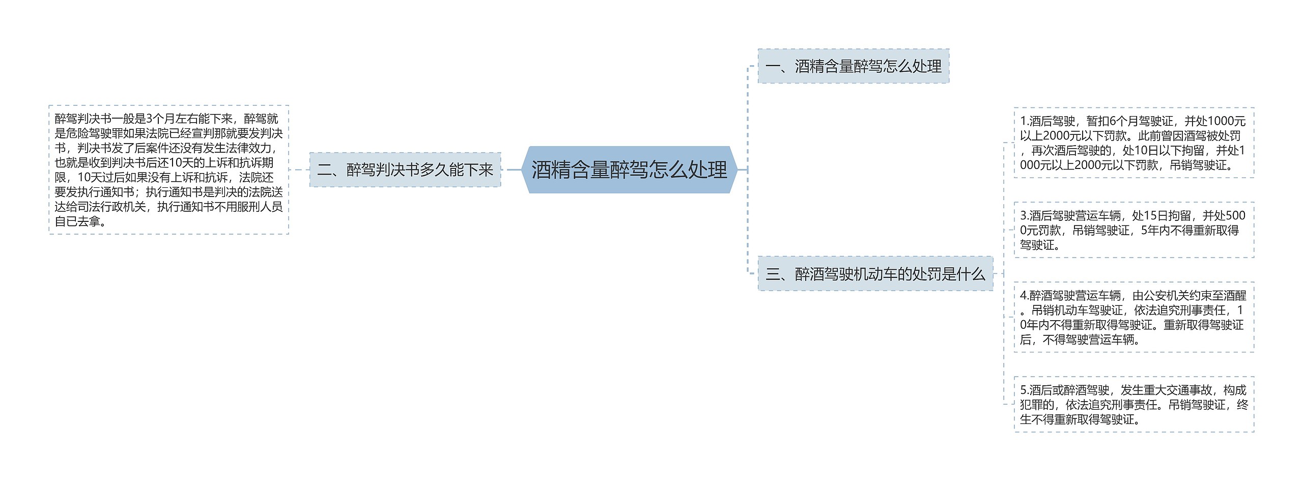 酒精含量醉驾怎么处理思维导图