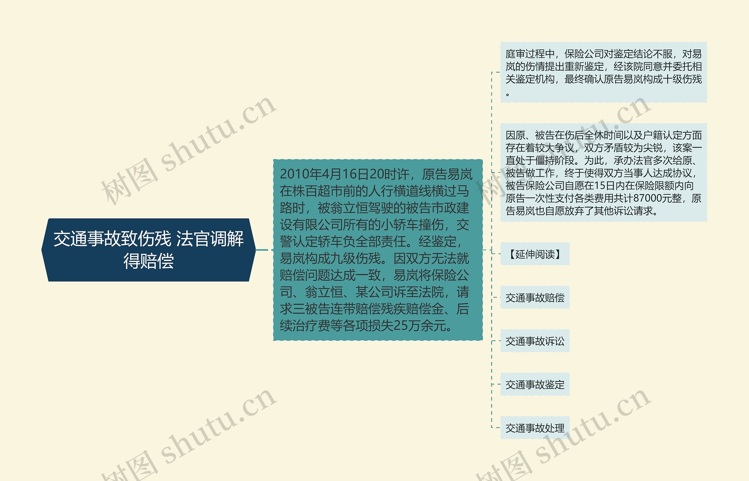 交通事故致伤残 法官调解得赔偿思维导图