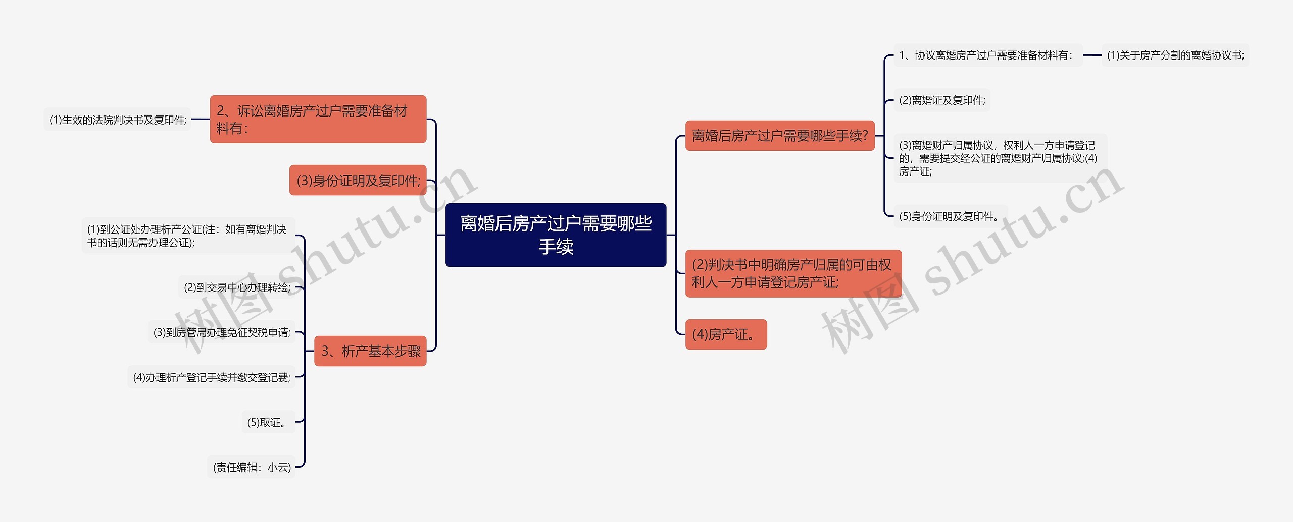 离婚后房产过户需要哪些手续