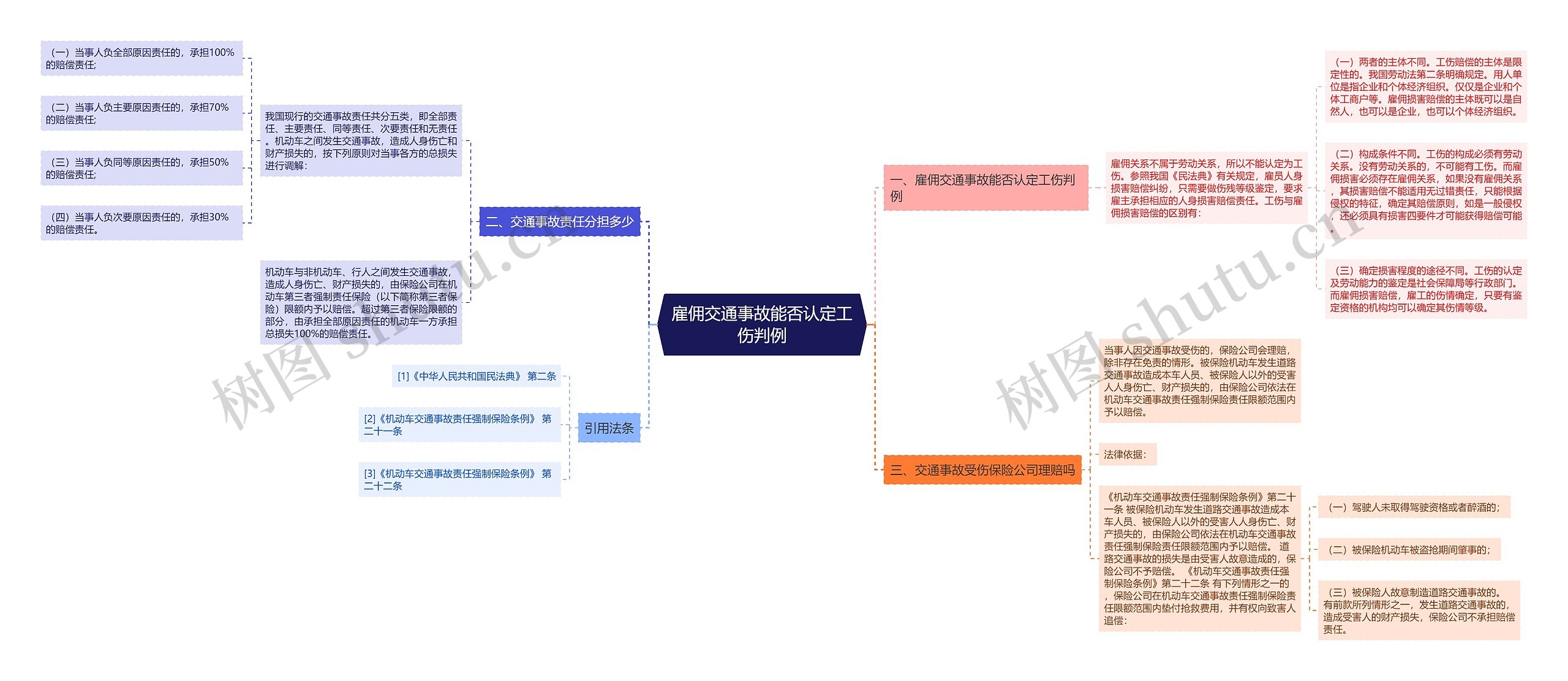 雇佣交通事故能否认定工伤判例思维导图