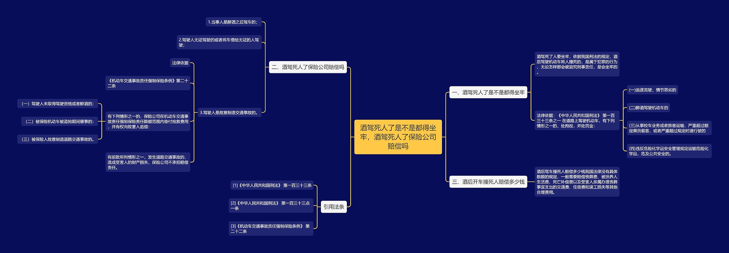 酒驾死人了是不是都得坐牢，酒驾死人了保险公司赔偿吗思维导图