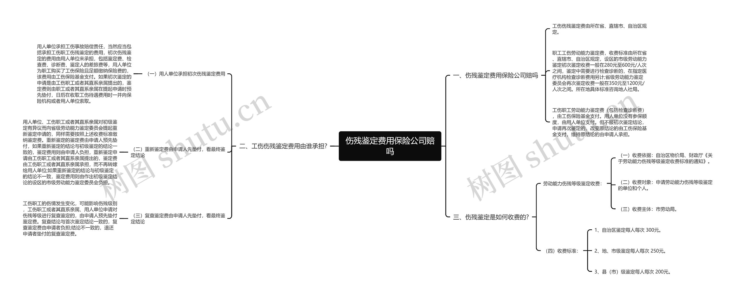 伤残鉴定费用保险公司赔吗思维导图