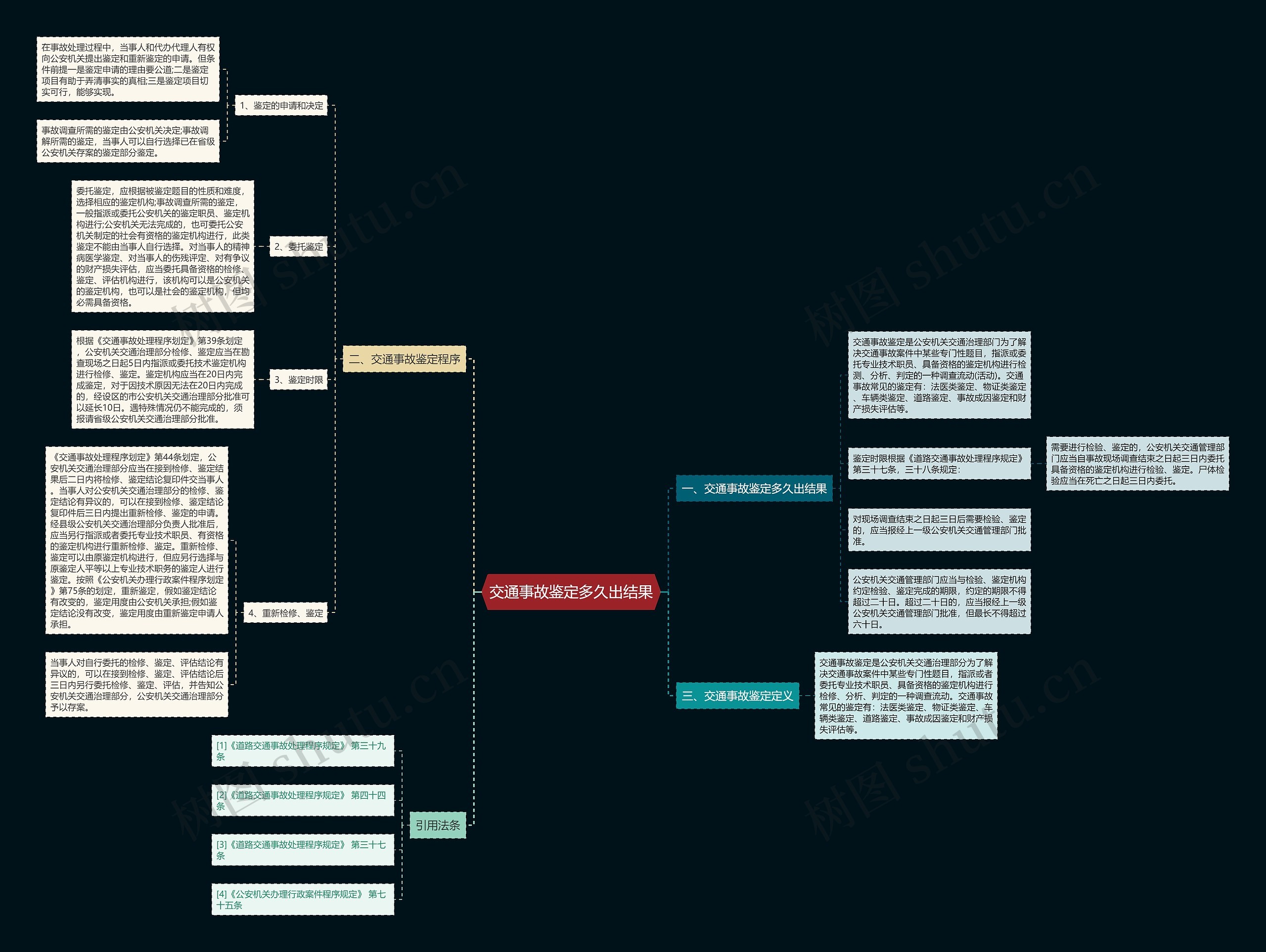 交通事故鉴定多久出结果思维导图