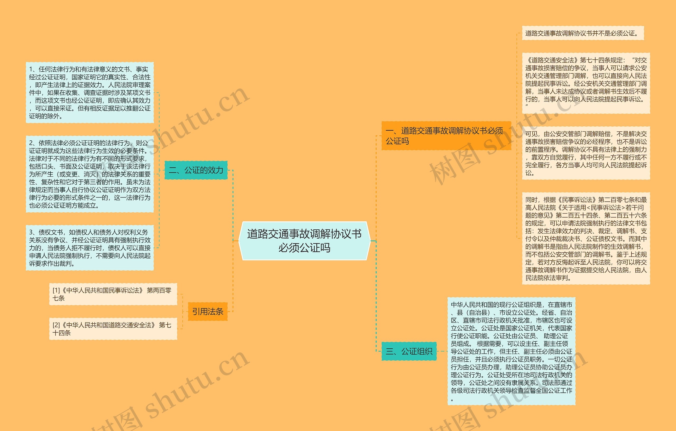 道路交通事故调解协议书必须公证吗思维导图