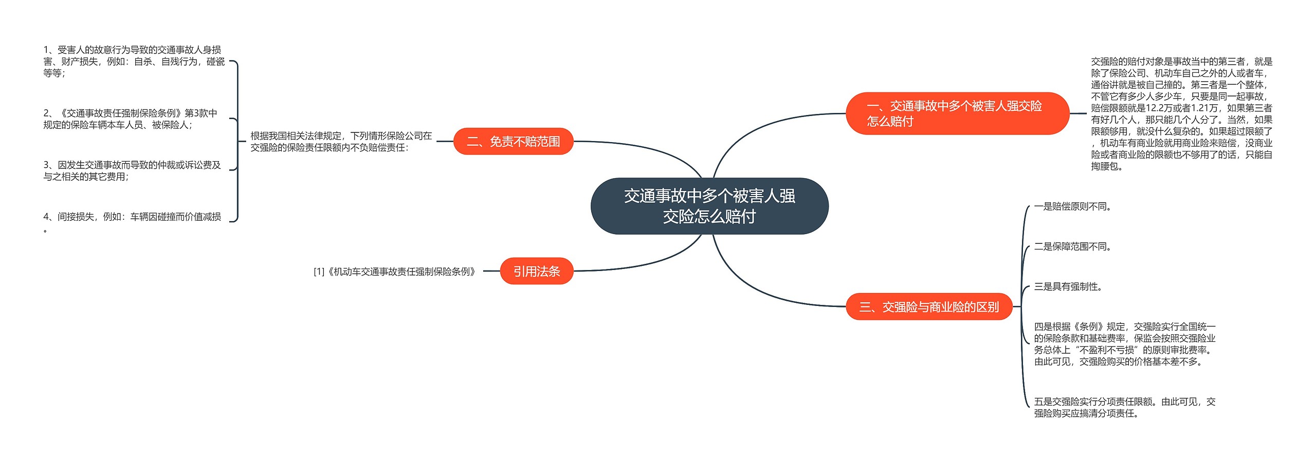 交通事故中多个被害人强交险怎么赔付思维导图