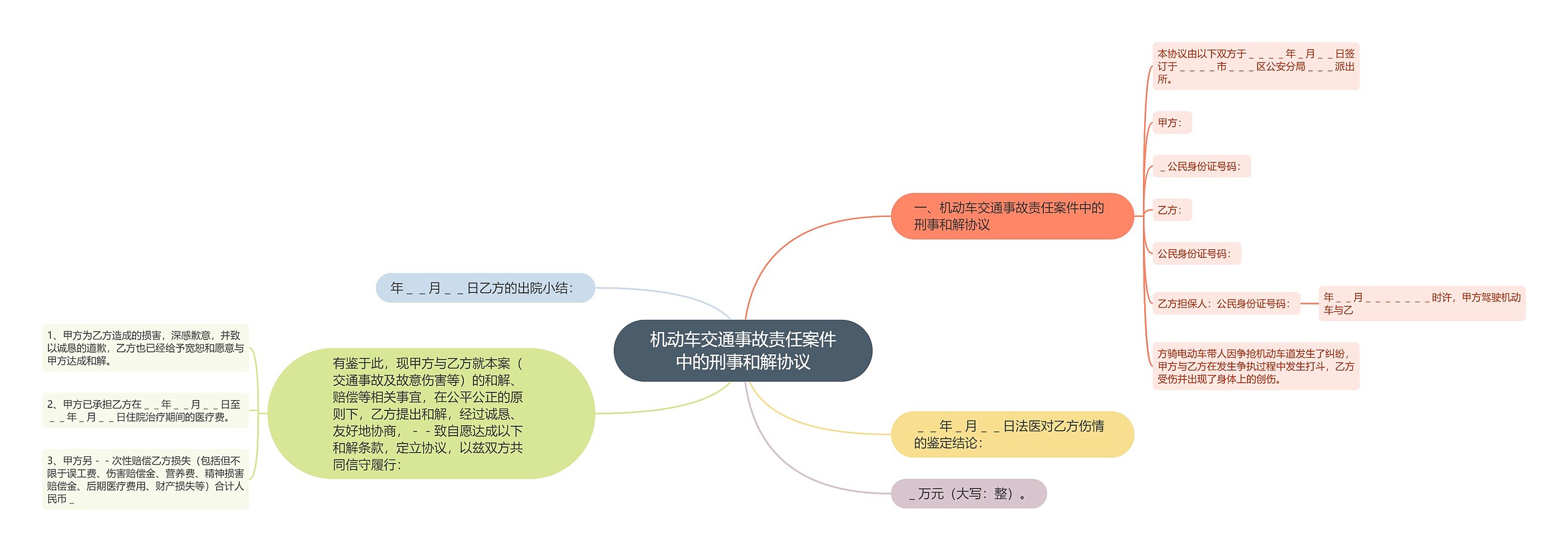 机动车交通事故责任案件中的刑事和解协议思维导图