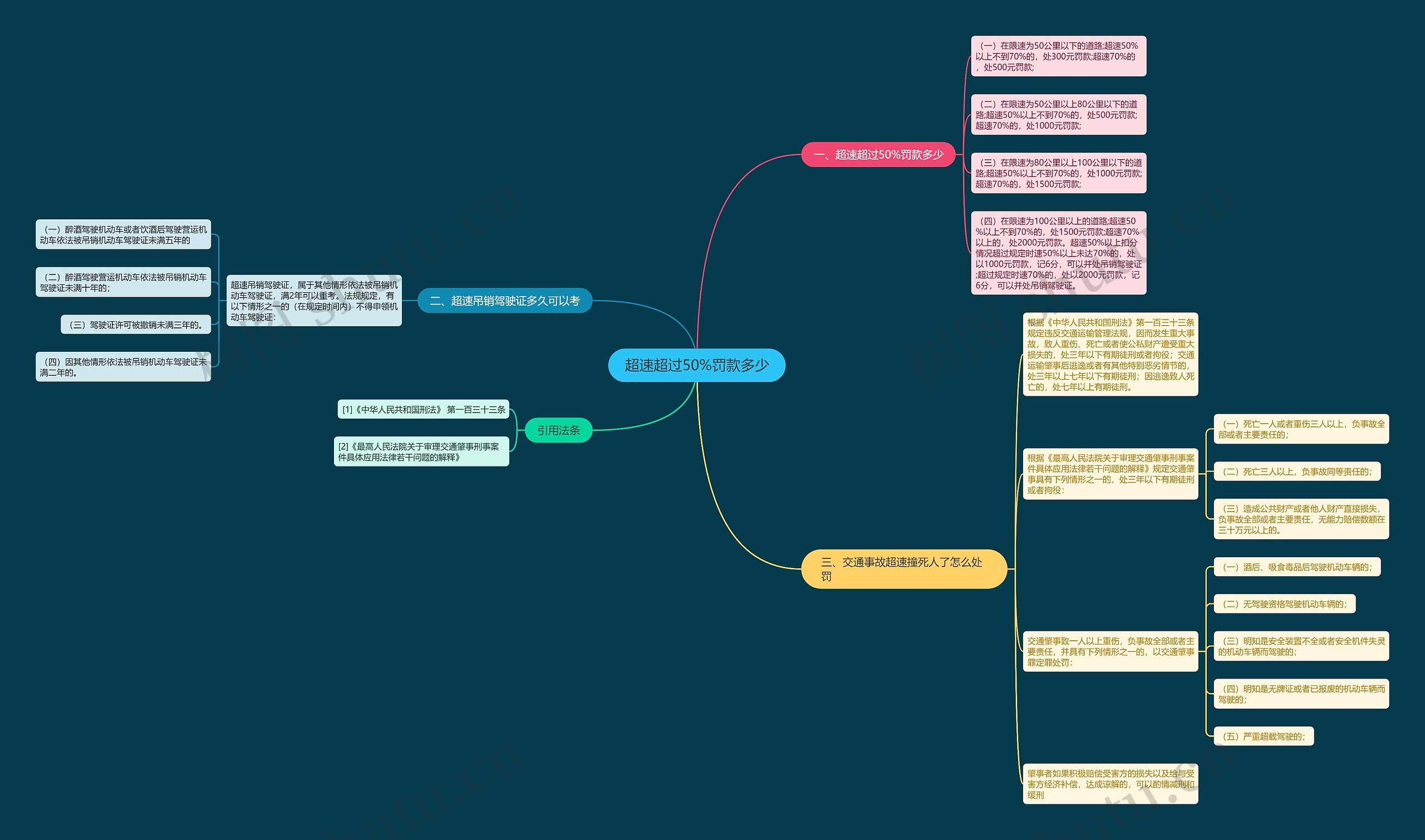 超速超过50%罚款多少思维导图
