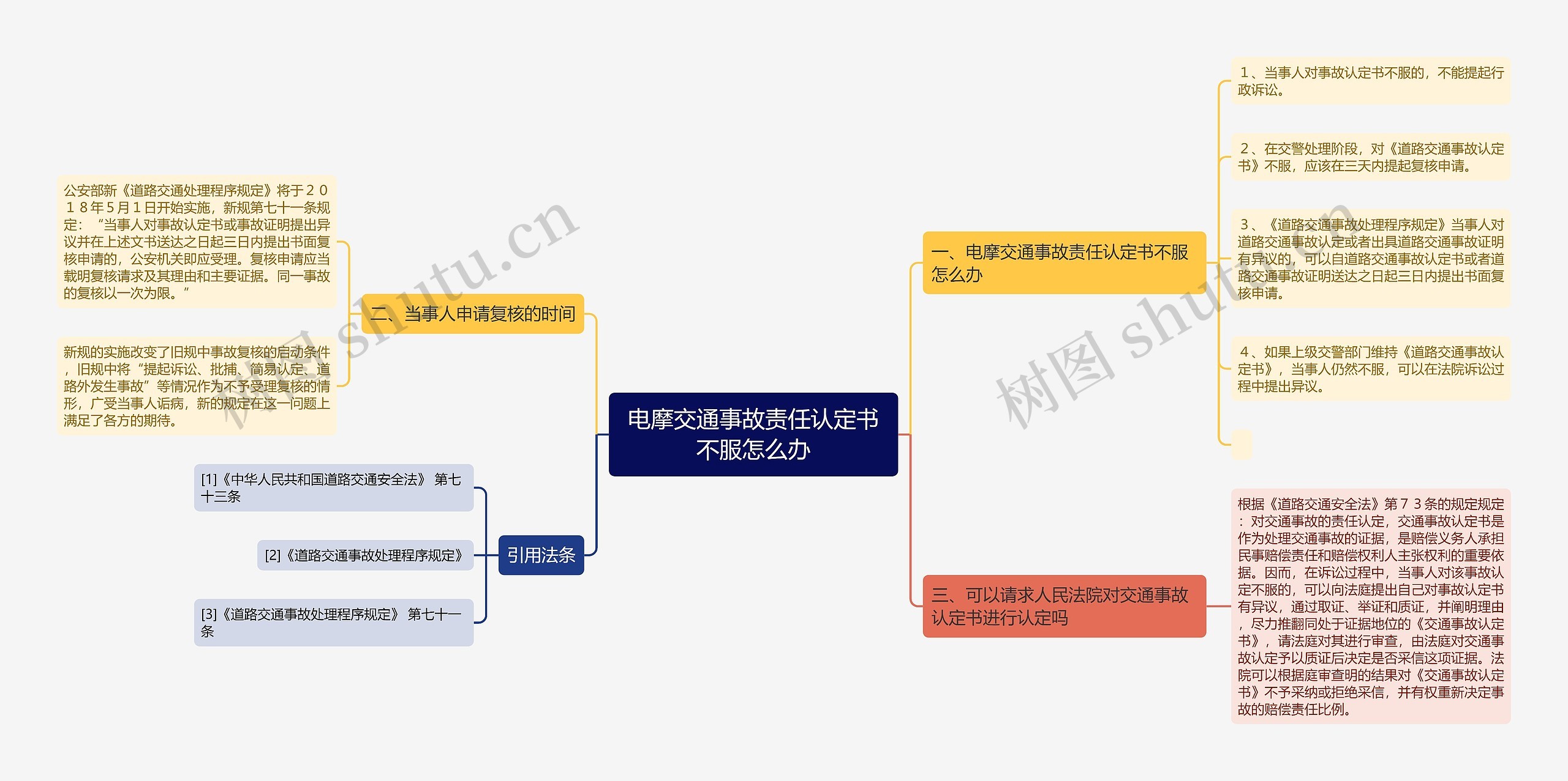 电摩交通事故责任认定书不服怎么办思维导图