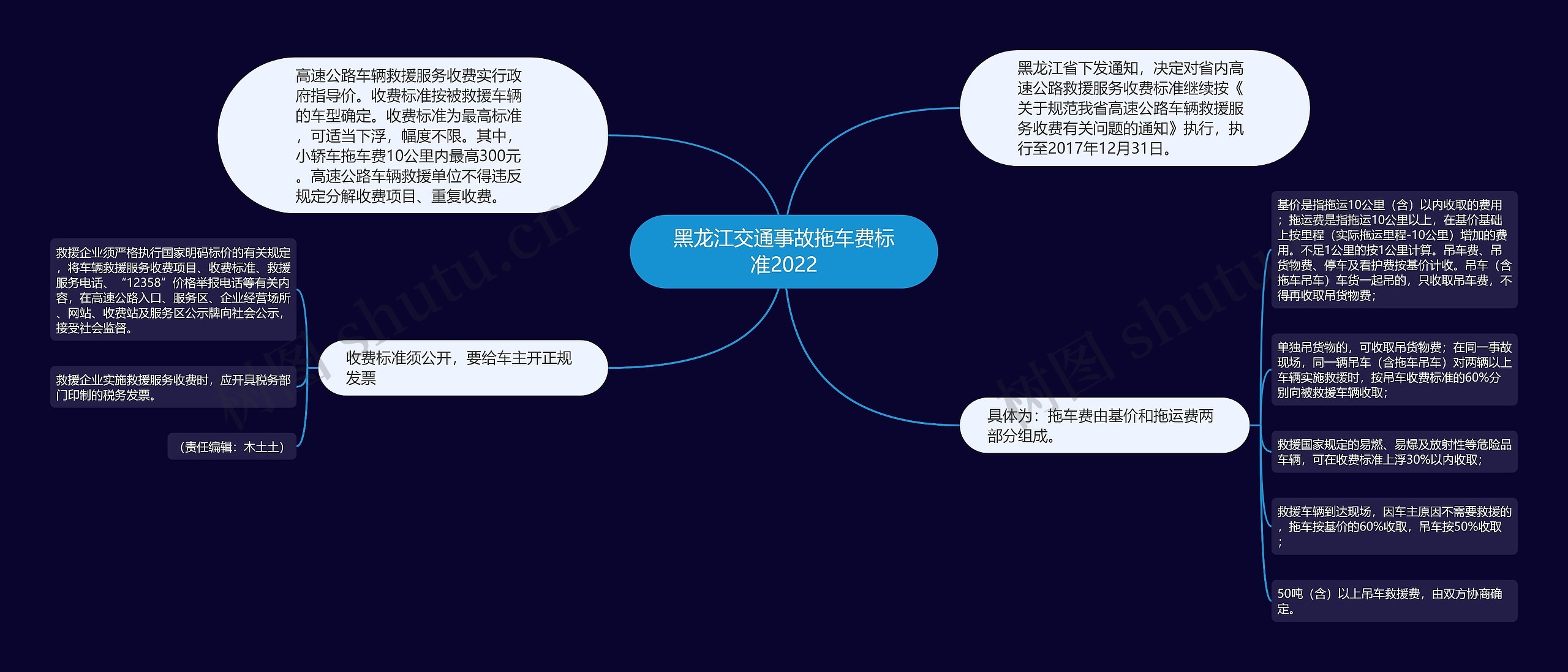 黑龙江交通事故拖车费标准2022思维导图