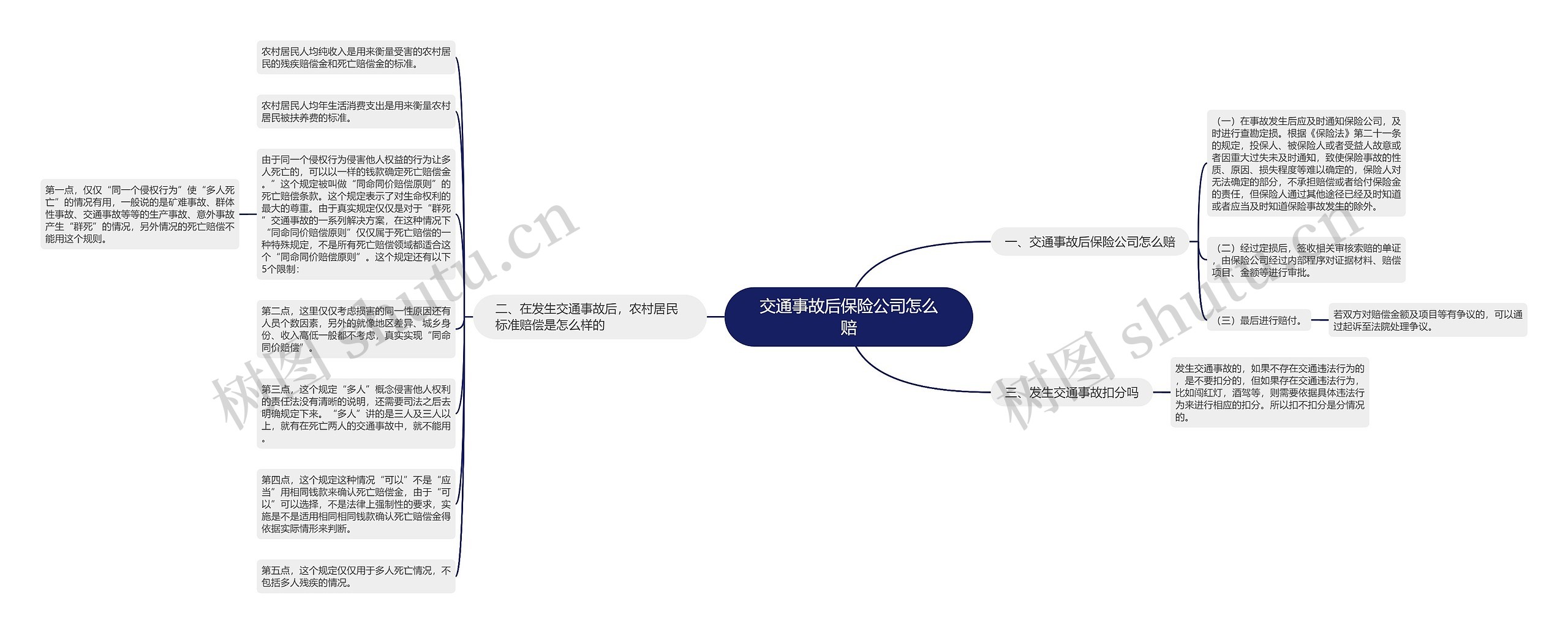 交通事故后保险公司怎么赔思维导图