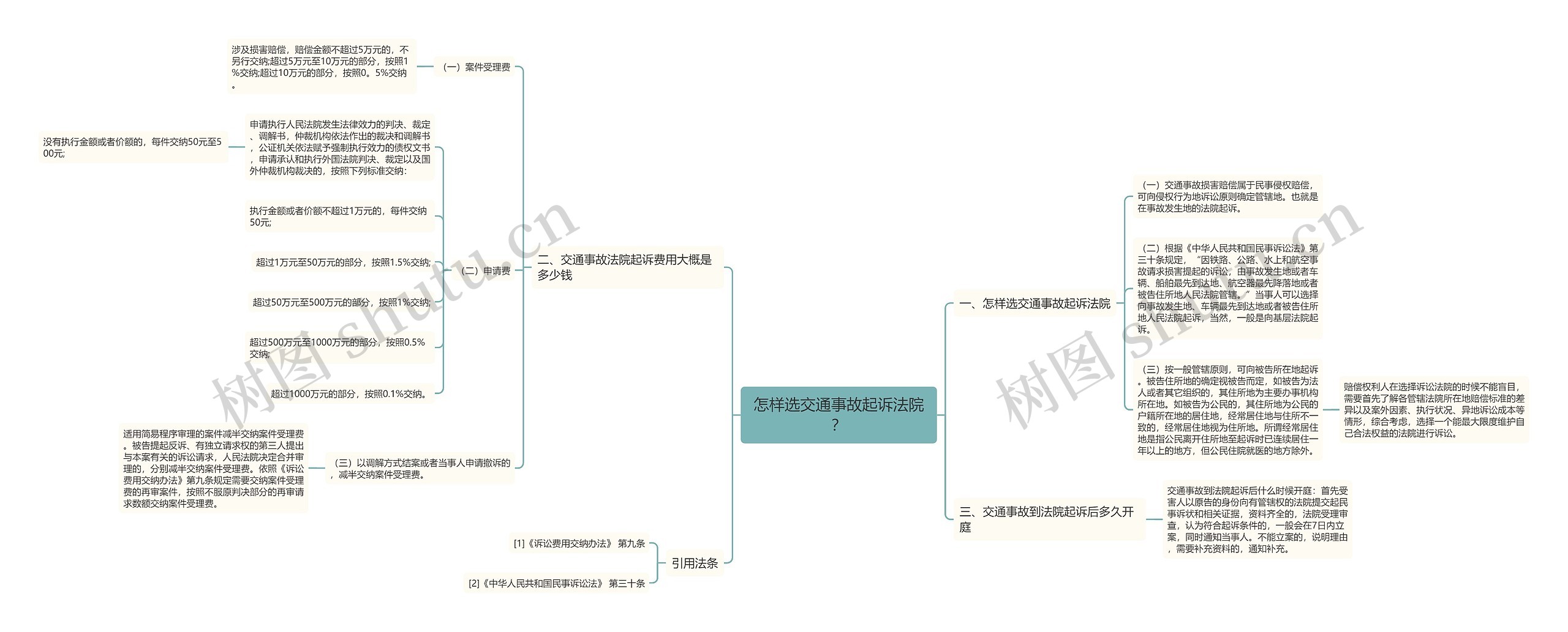 怎样选交通事故起诉法院？思维导图