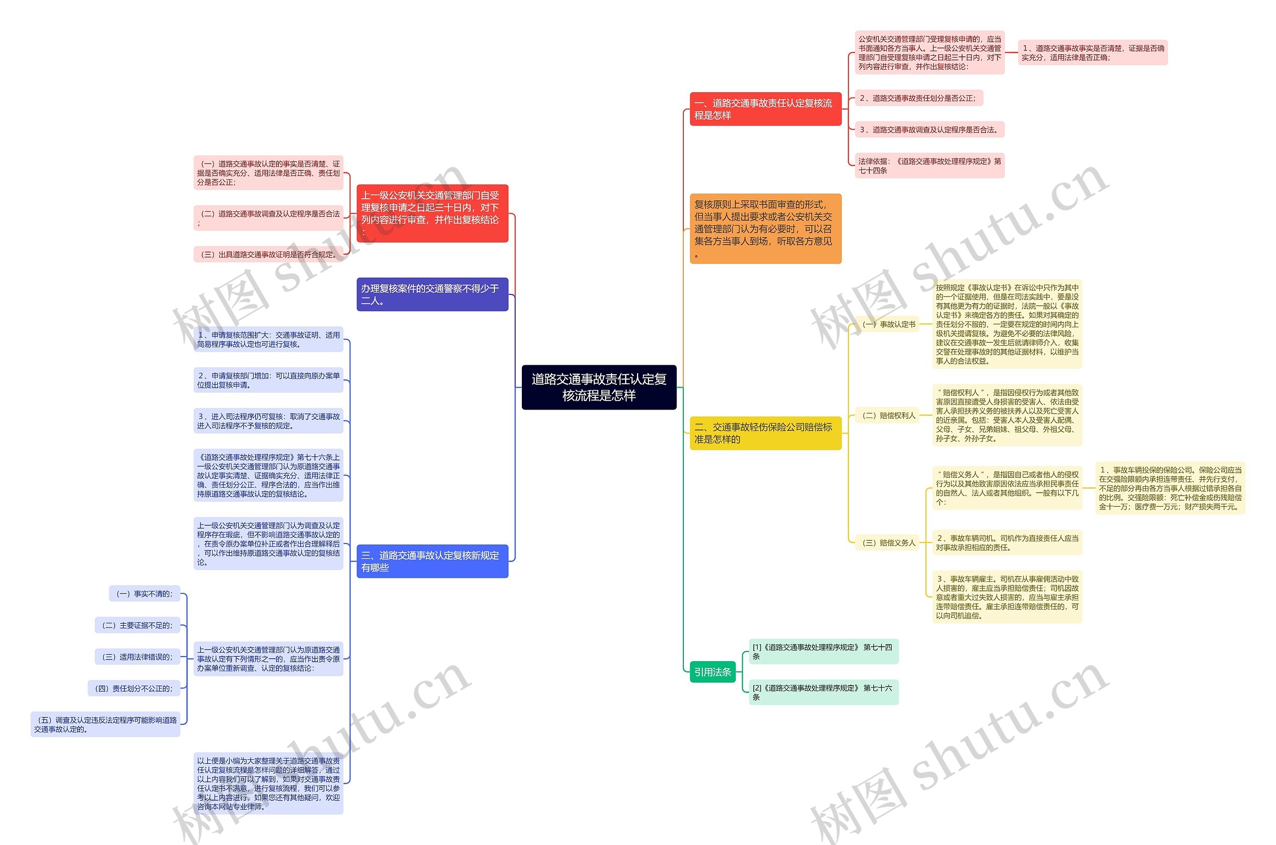 道路交通事故责任认定复核流程是怎样思维导图