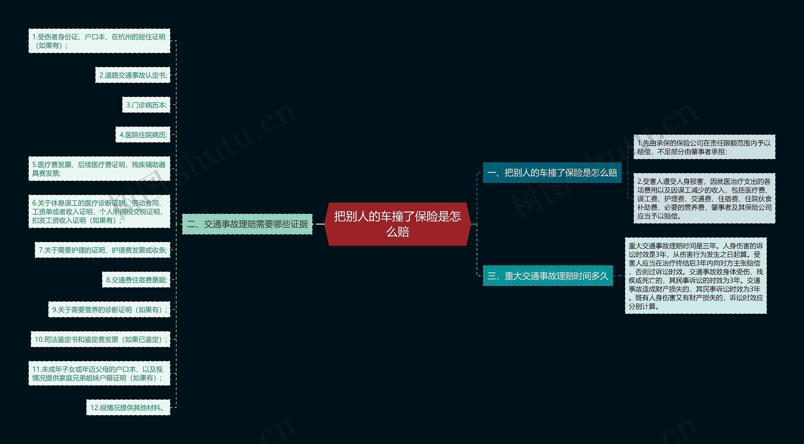 把别人的车撞了保险是怎么赔思维导图