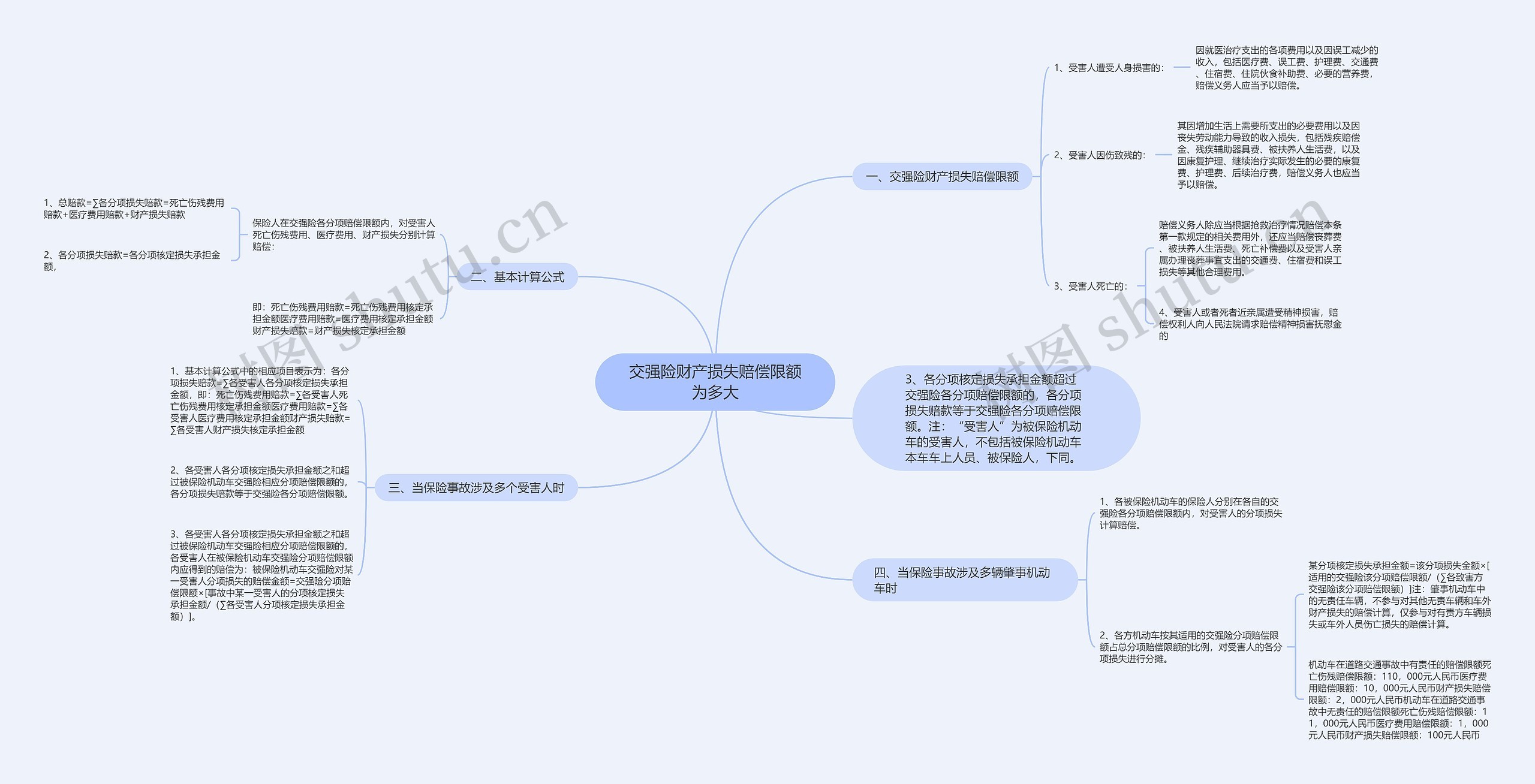 交强险财产损失赔偿限额为多大思维导图