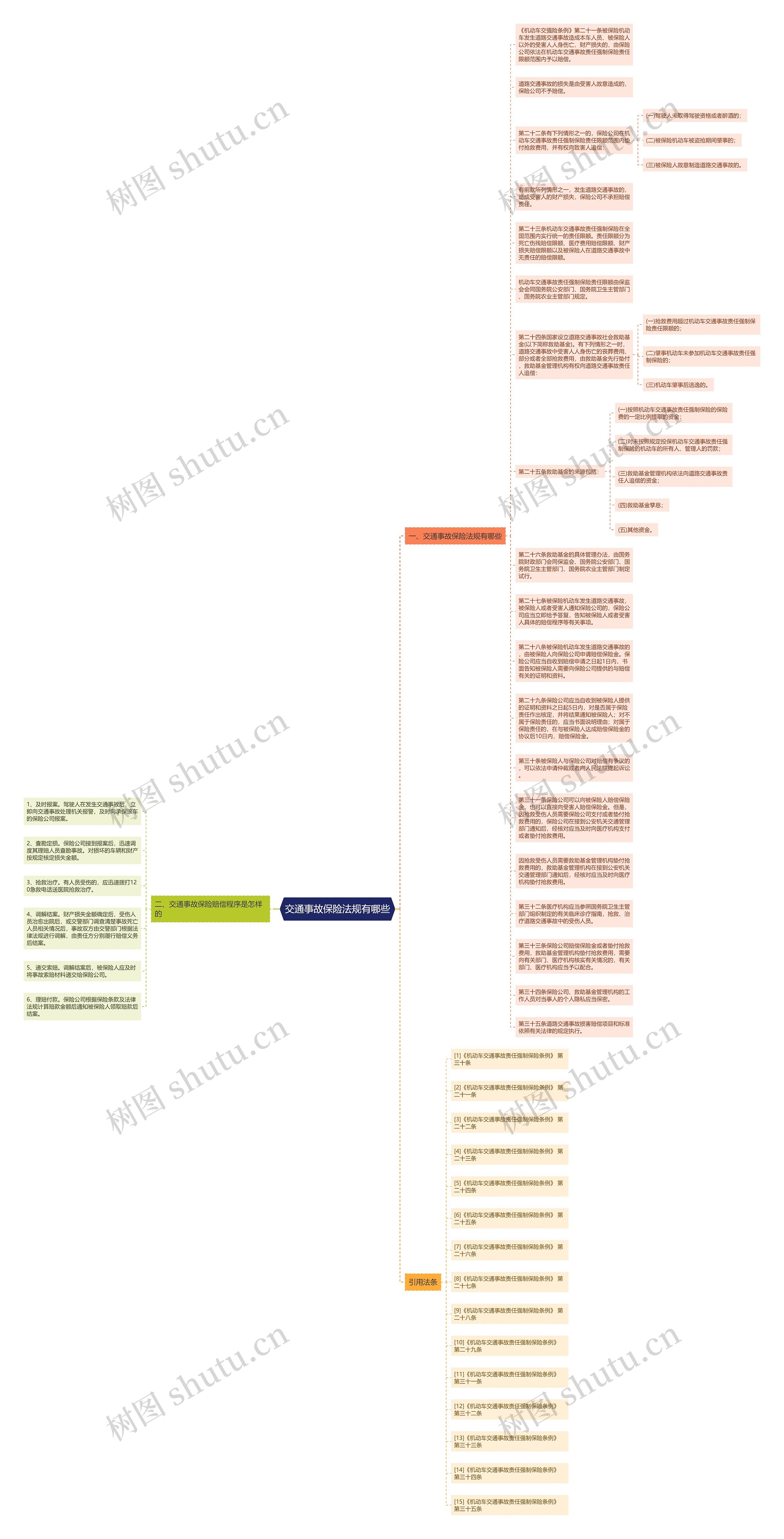 交通事故保险法规有哪些思维导图