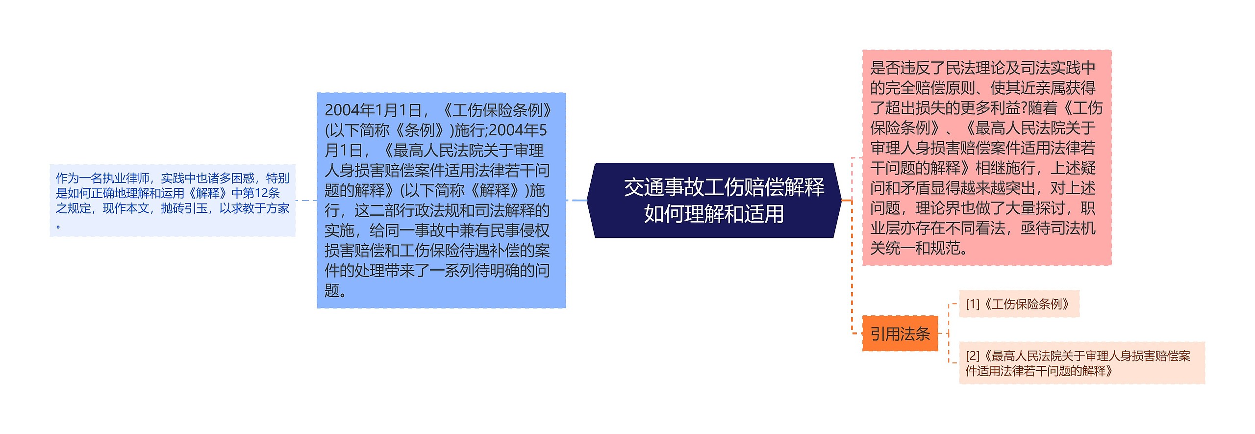 　交通事故工伤赔偿解释如何理解和适用思维导图