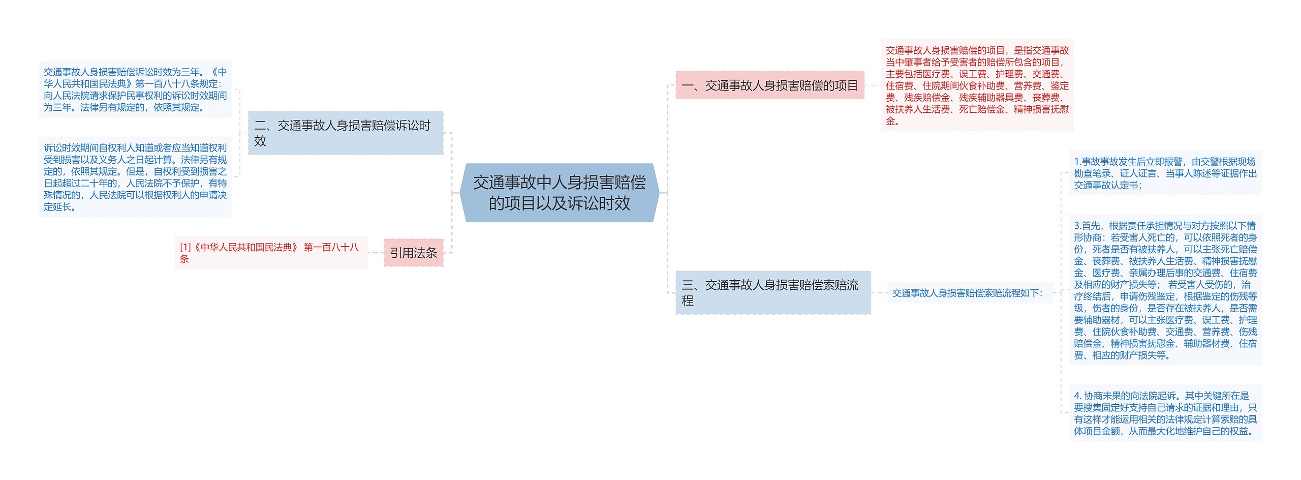 交通事故中人身损害赔偿的项目以及诉讼时效思维导图