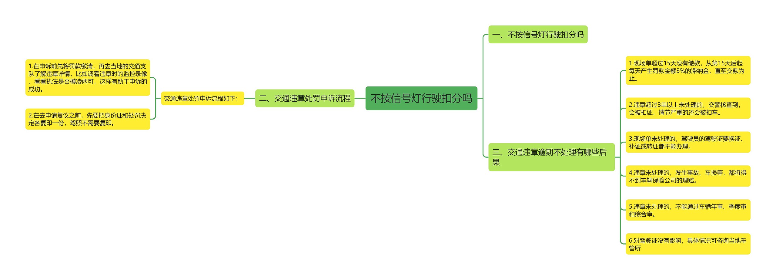 不按信号灯行驶扣分吗思维导图