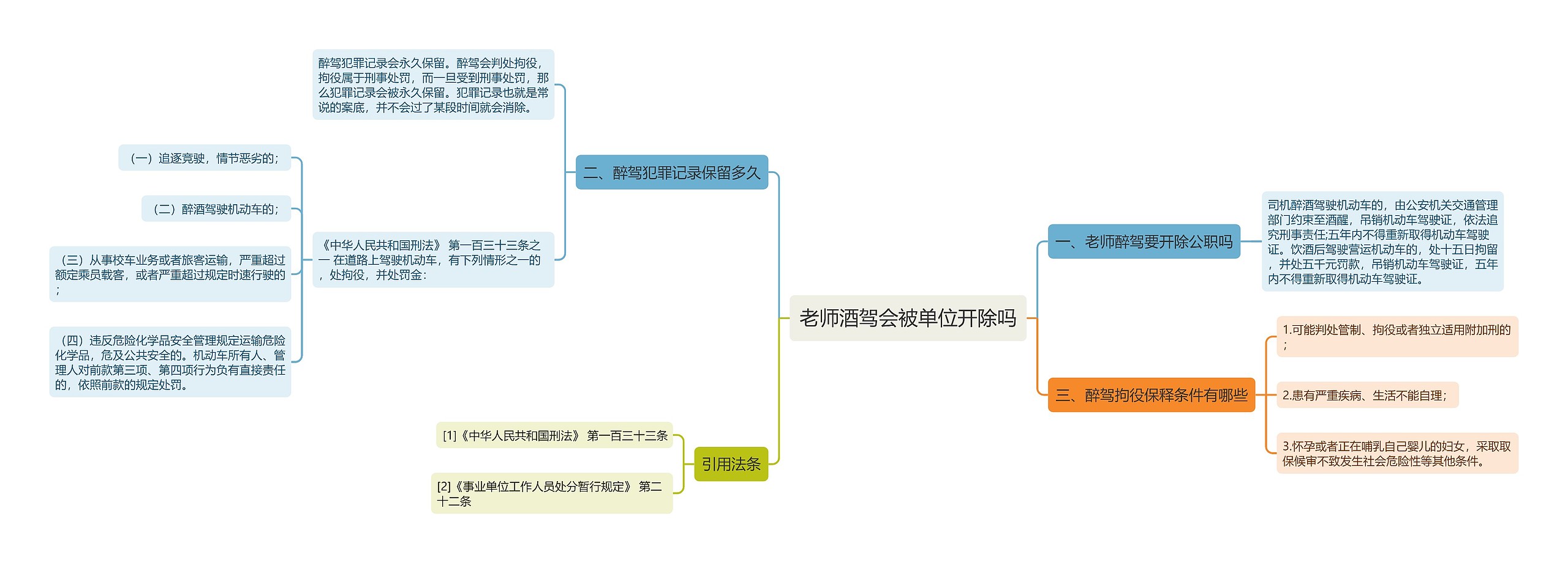 老师酒驾会被单位开除吗思维导图