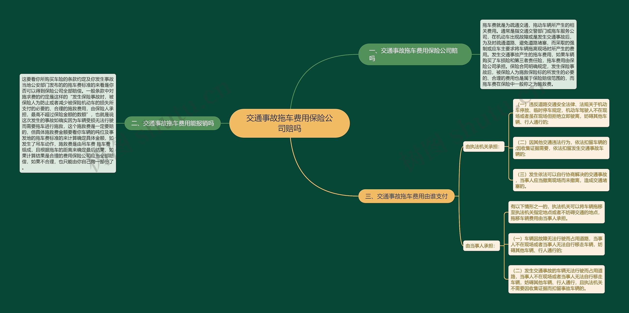 交通事故拖车费用保险公司赔吗思维导图