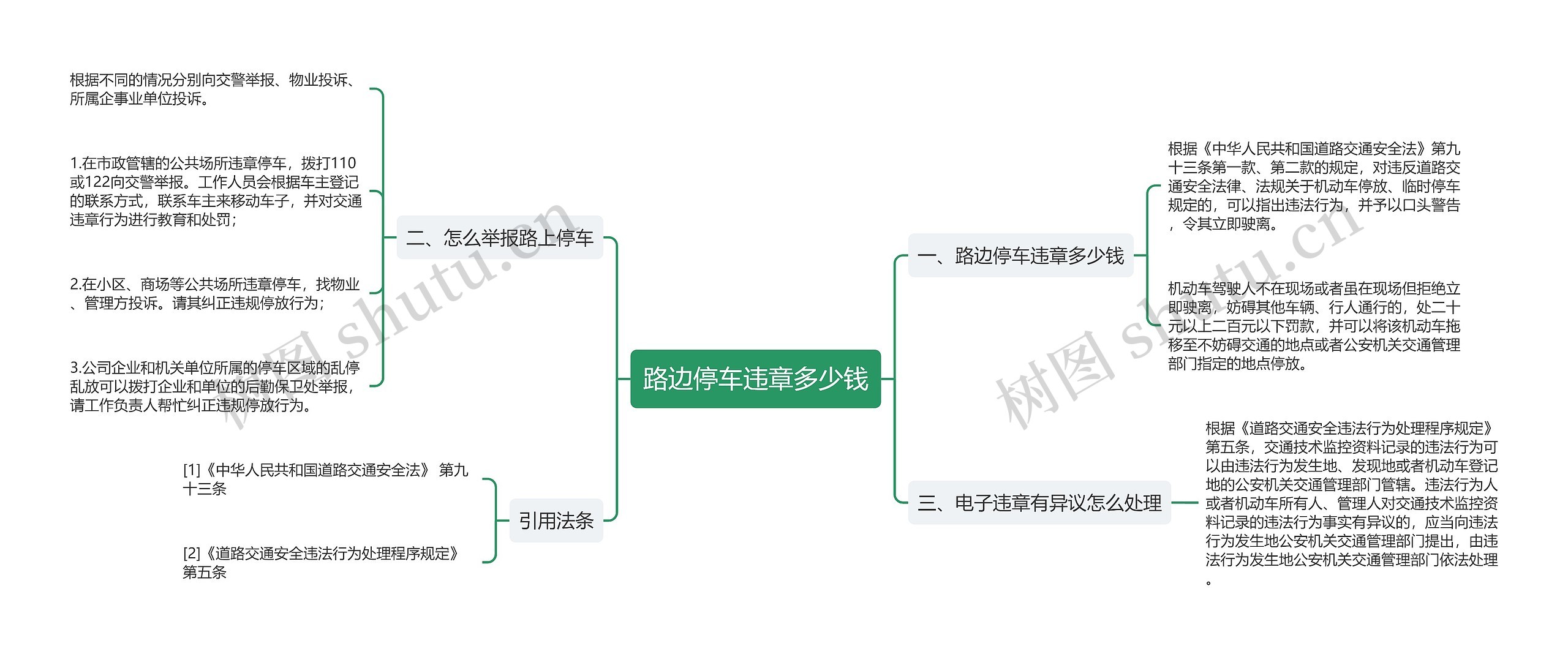 路边停车违章多少钱思维导图